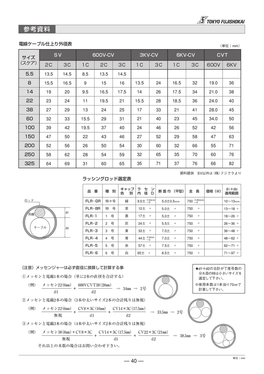 電線ケーブル仕上り外径表 ラッシングロッド選定表