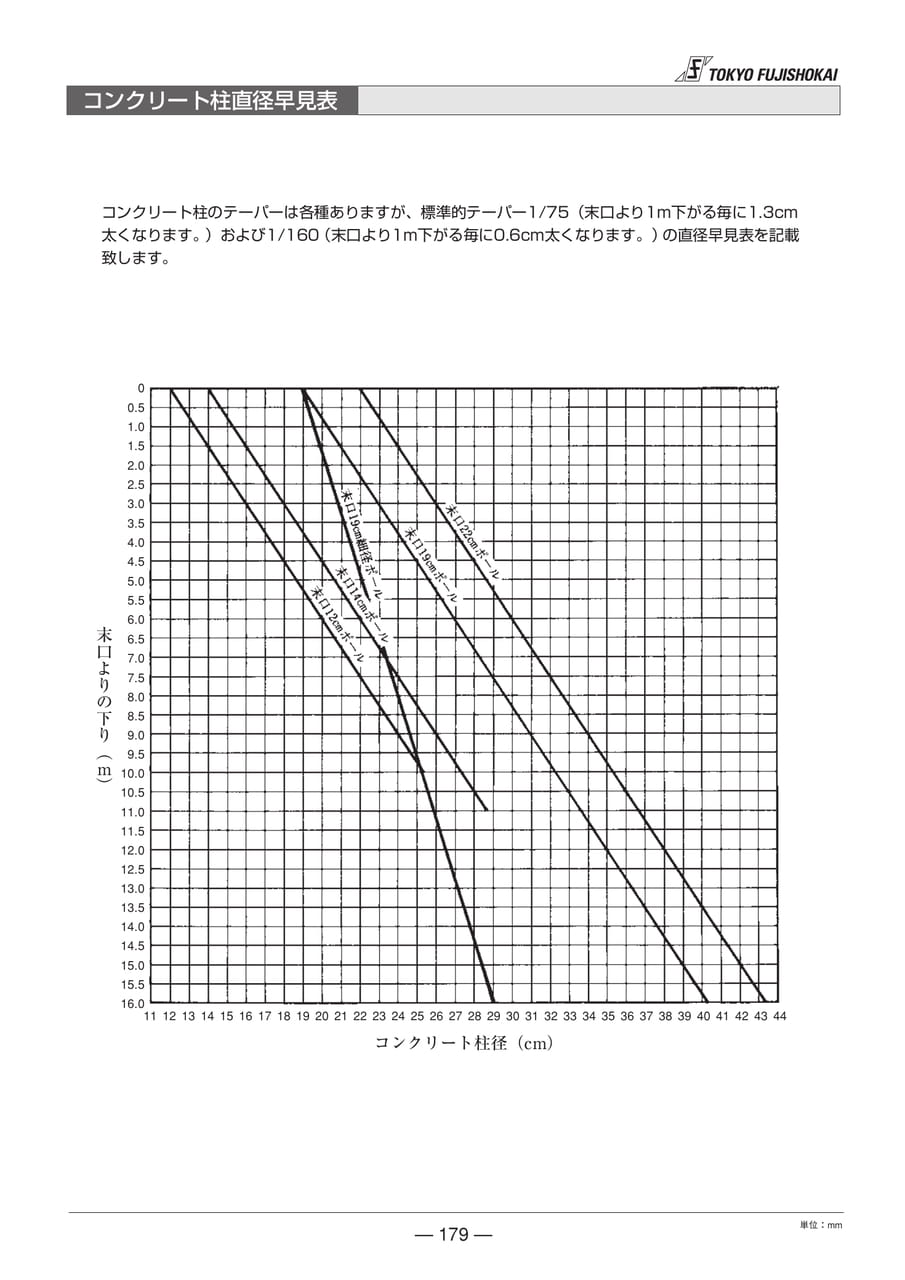コンクリート柱直径早見表