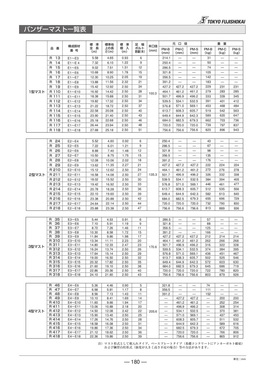 パンザーマスト一覧表