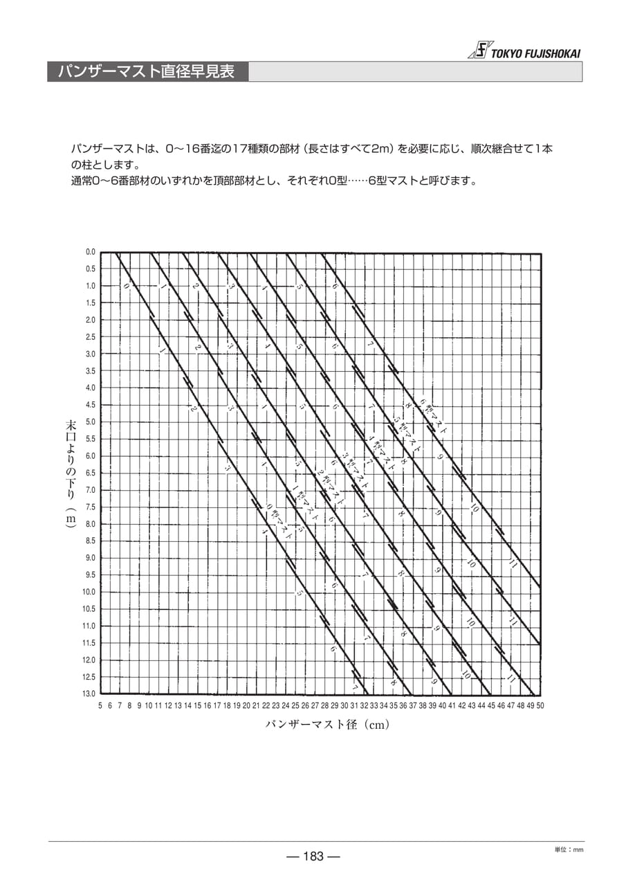 パンザーマスト直径早見表
