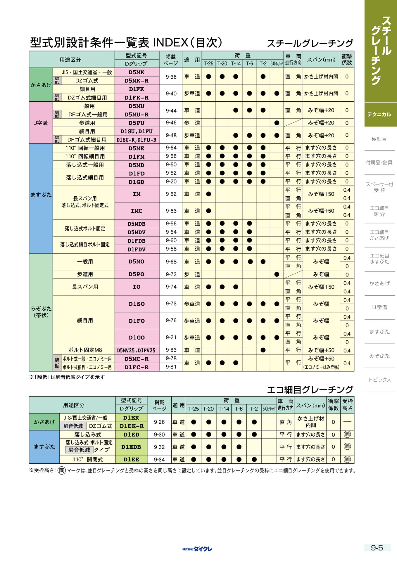 9-5 条件一覧