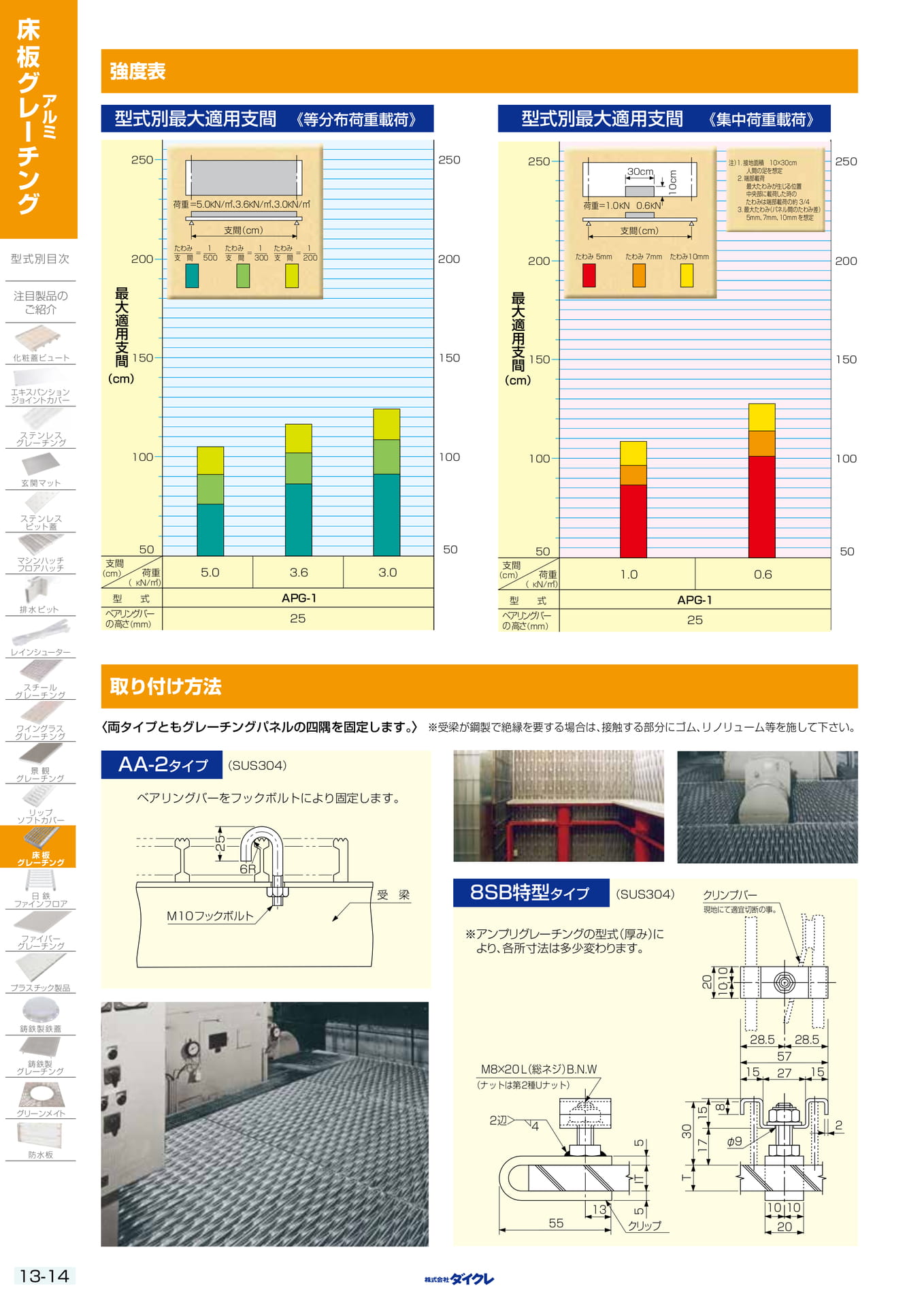 13-14 強度表