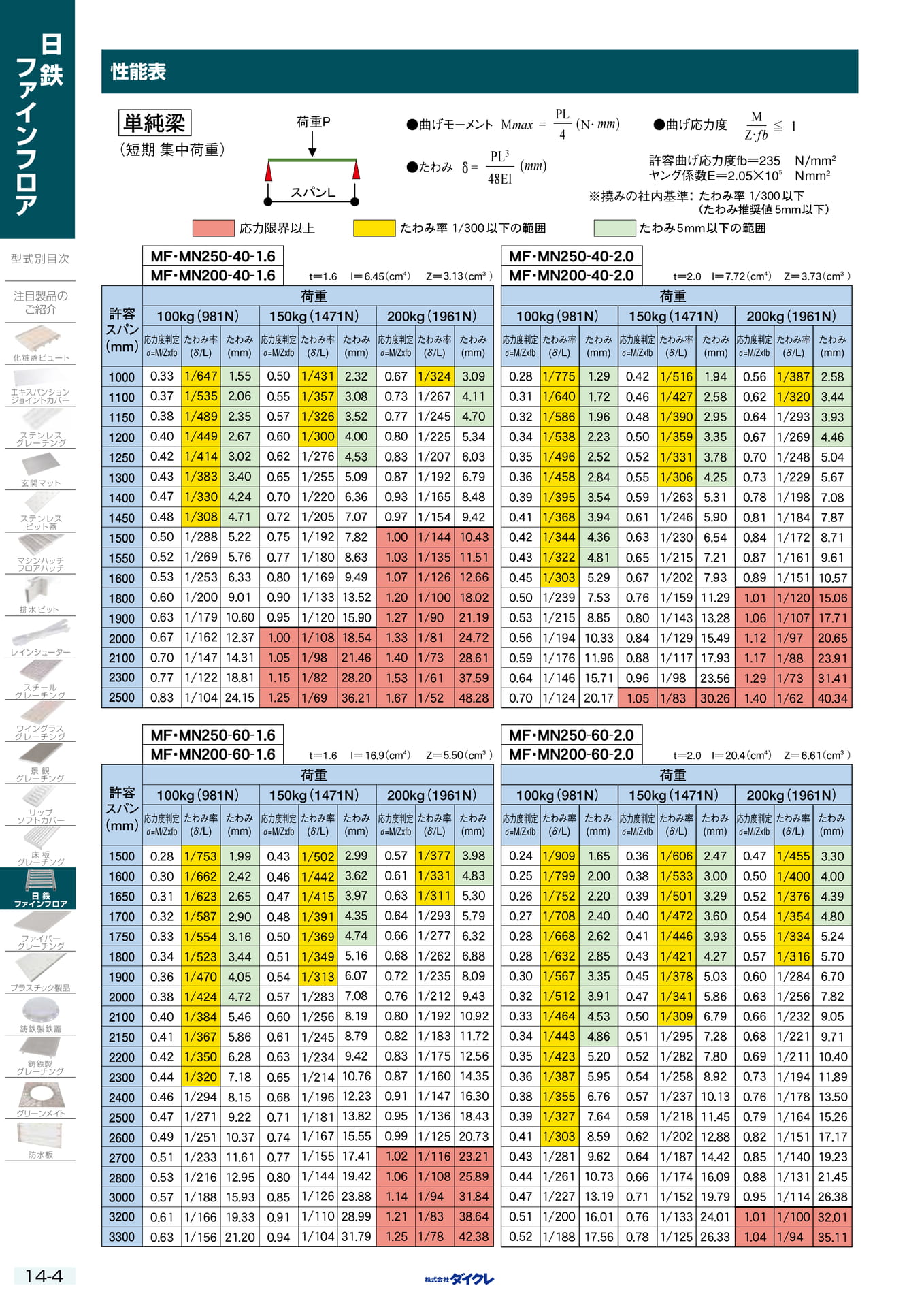 14-4 性能表
