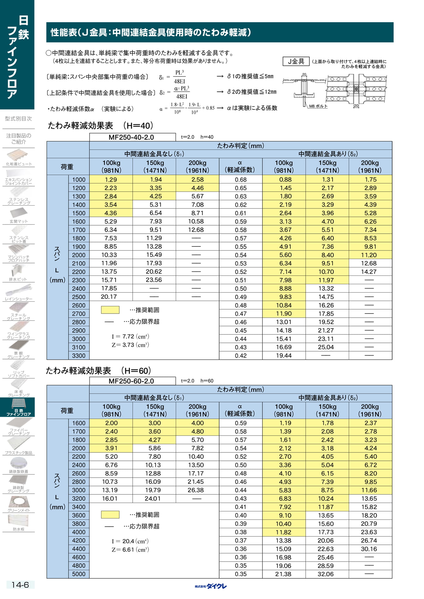 14-6 性能表