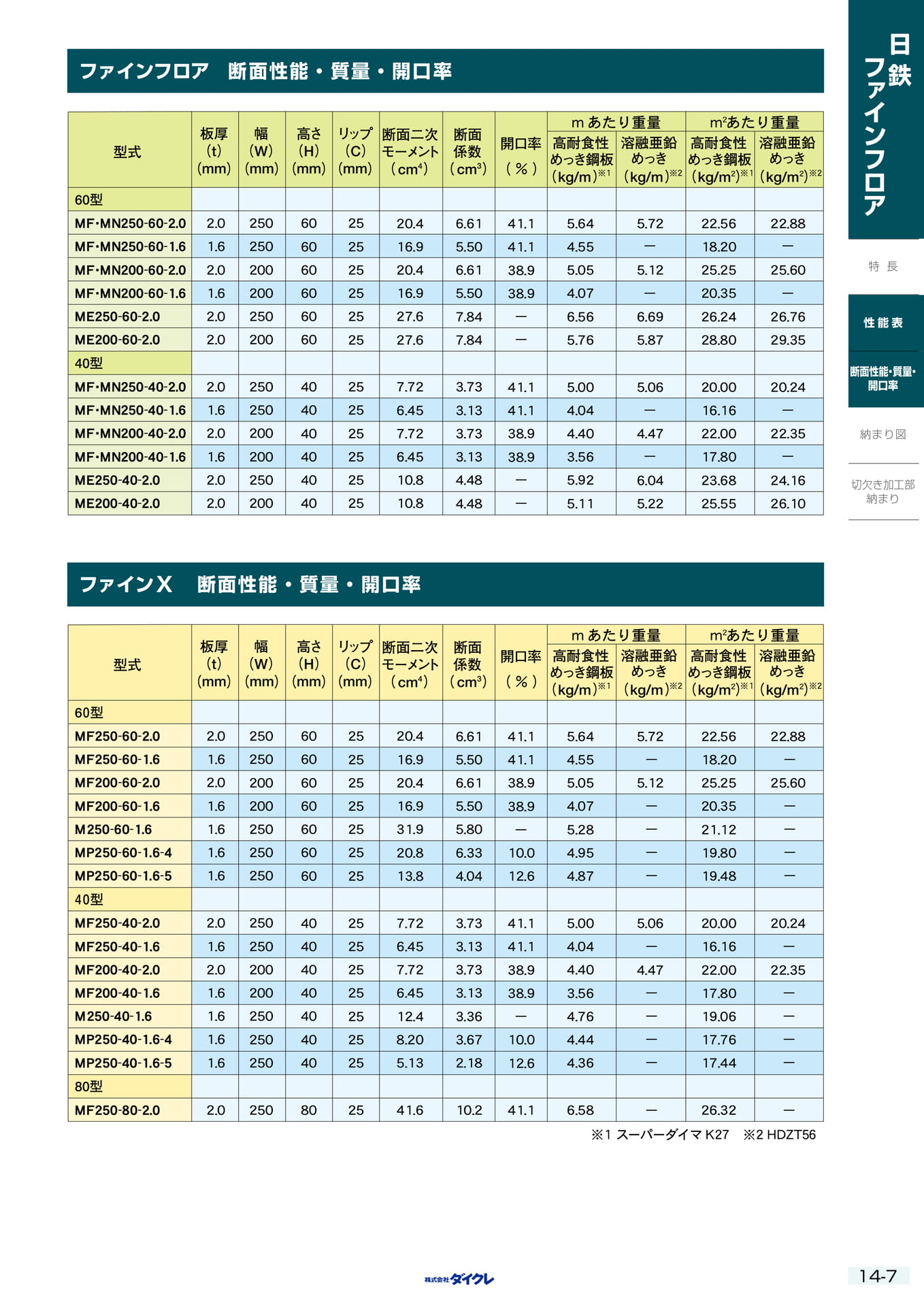 14-7 性能表