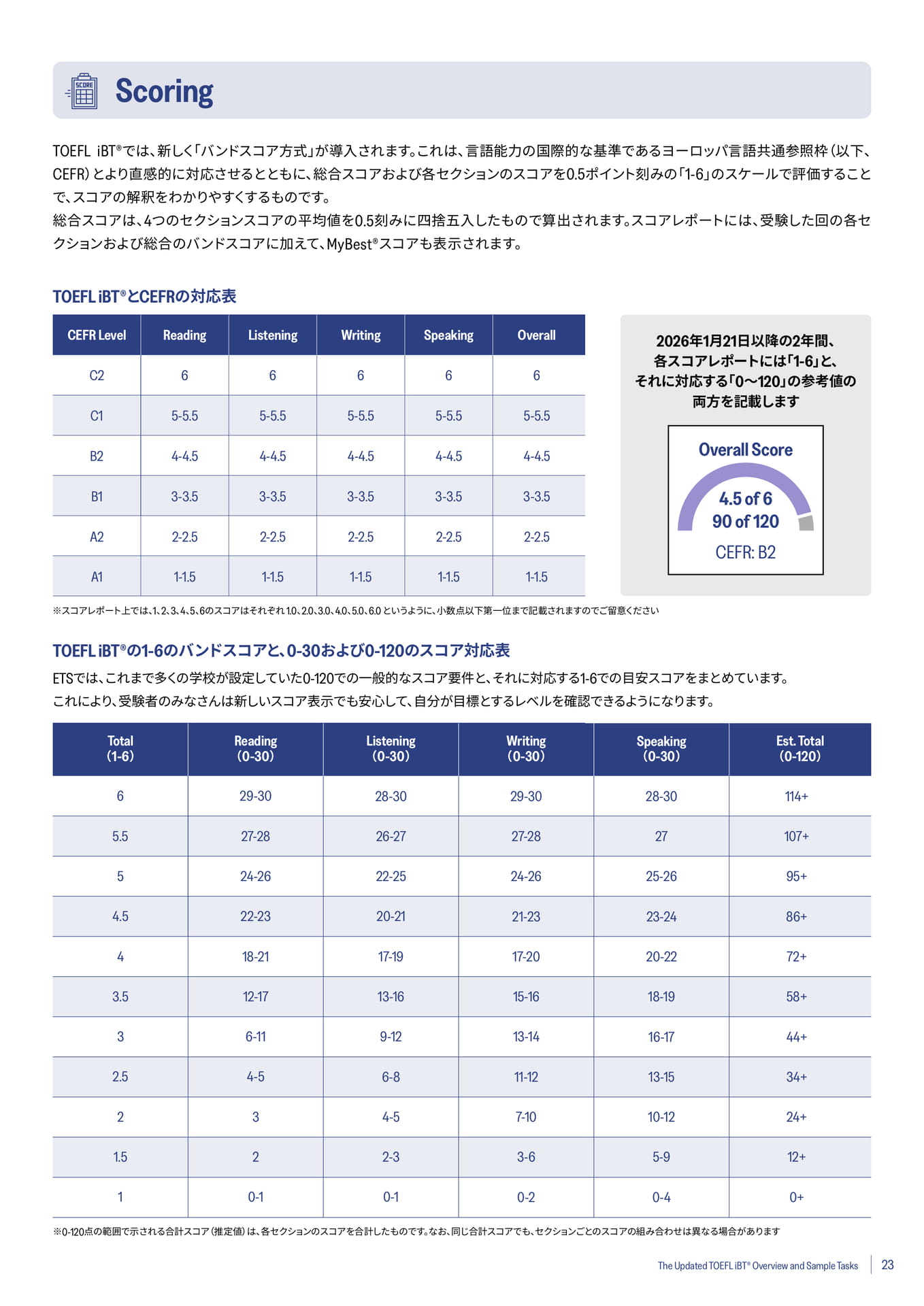 TOEFL iBTスコア