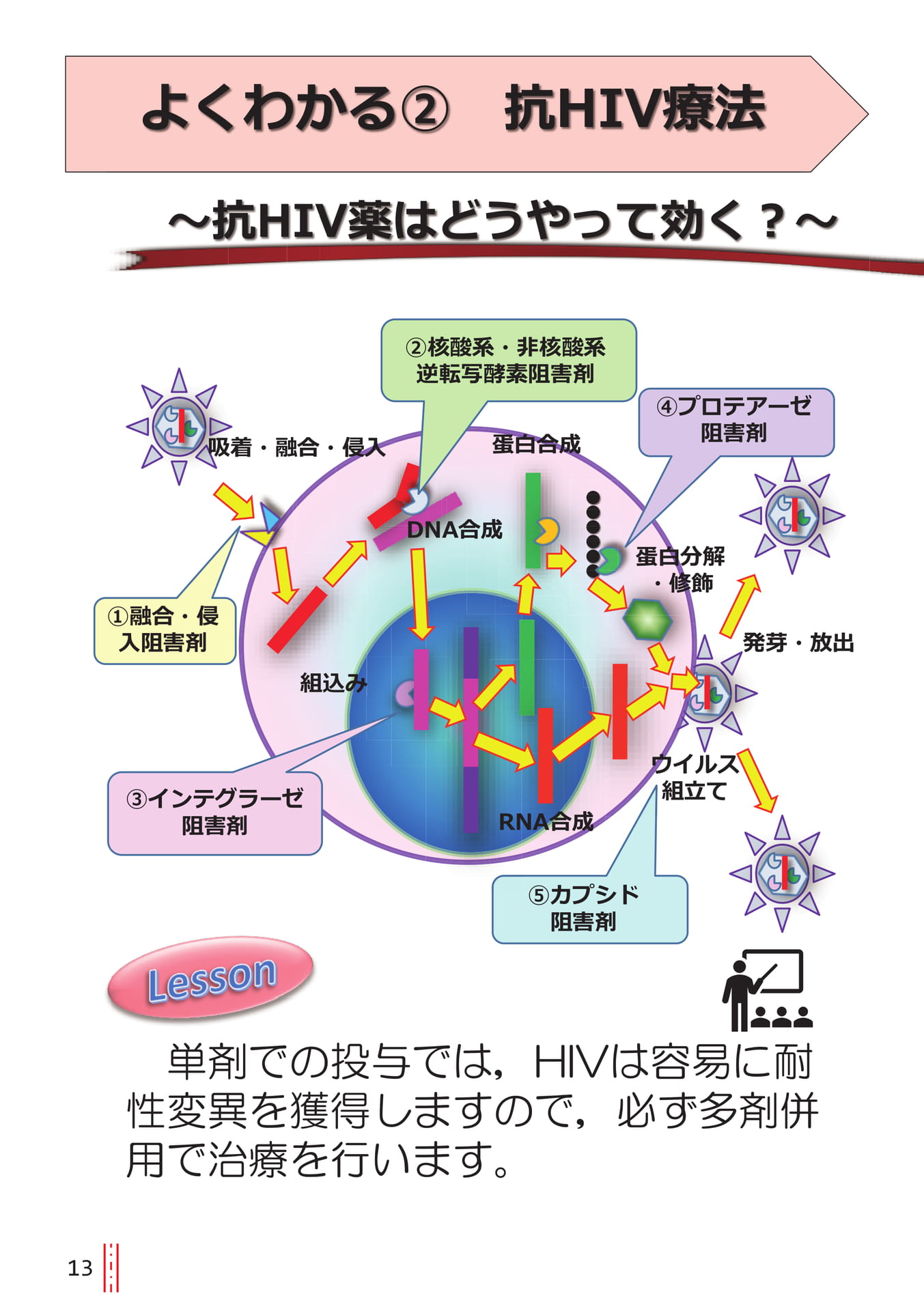 よくわかる② 抗HIV療法