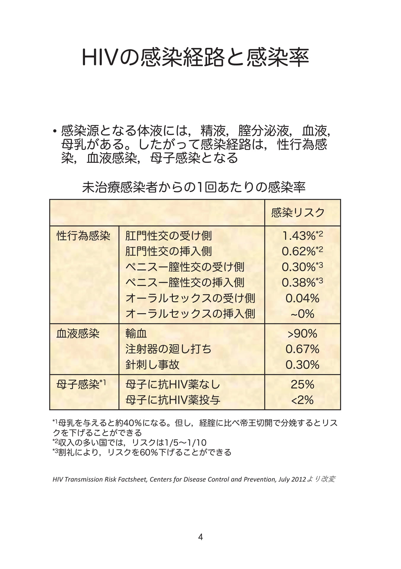 HIVの感染経路と感染率