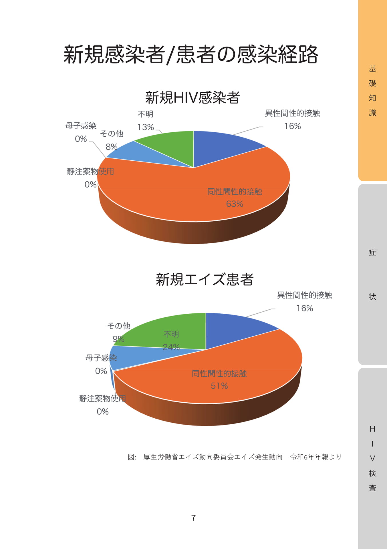 新規感染者/患者の感染経路