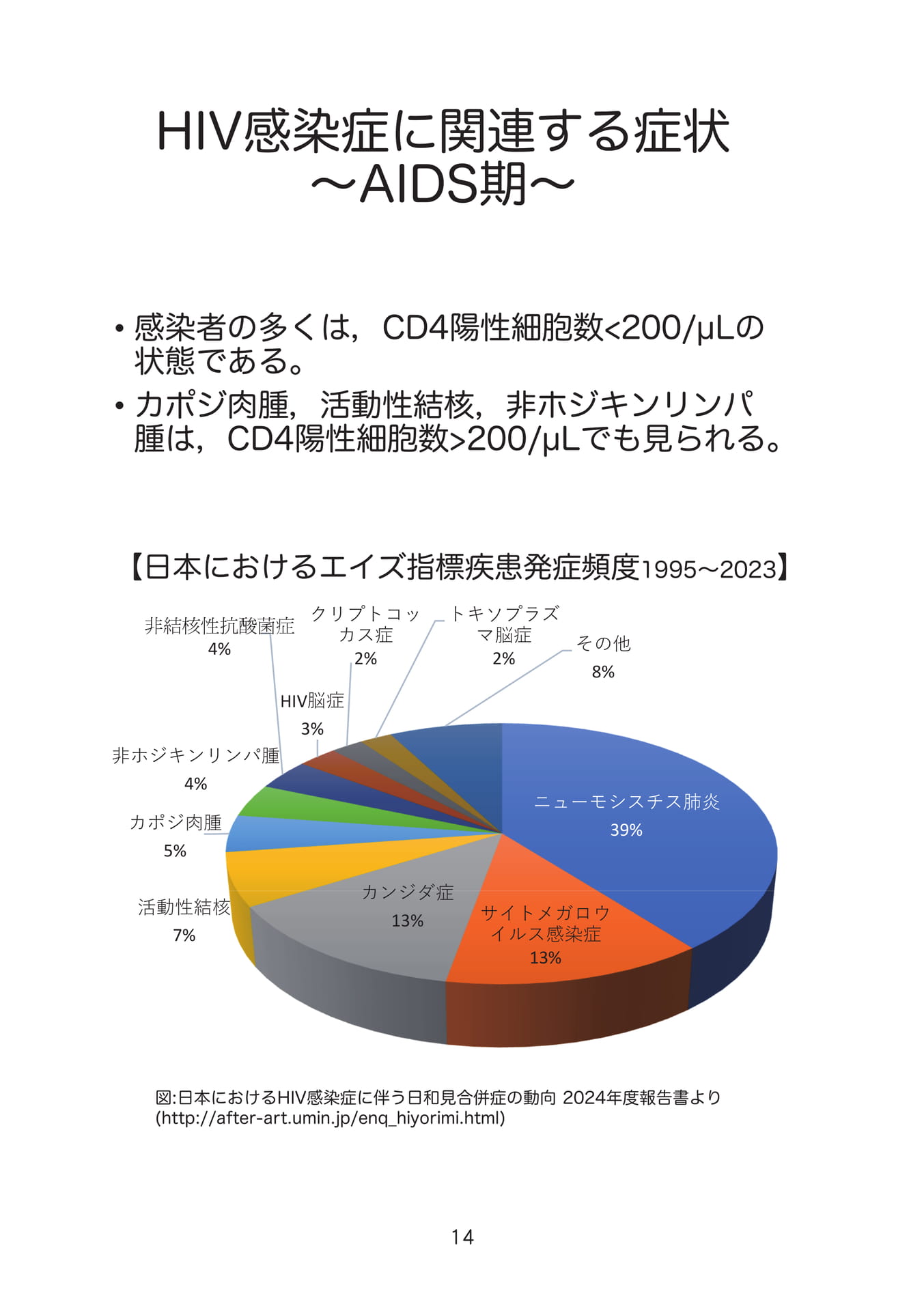 HIV感染症に関連する症状〜AIDS期〜