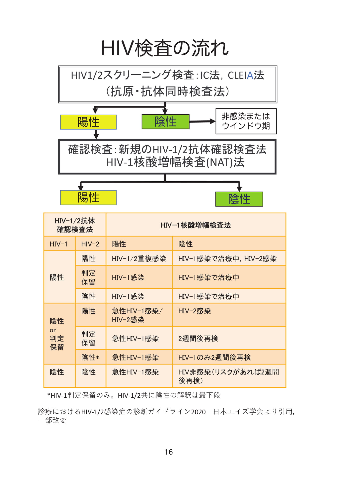 HIV検査の流れ