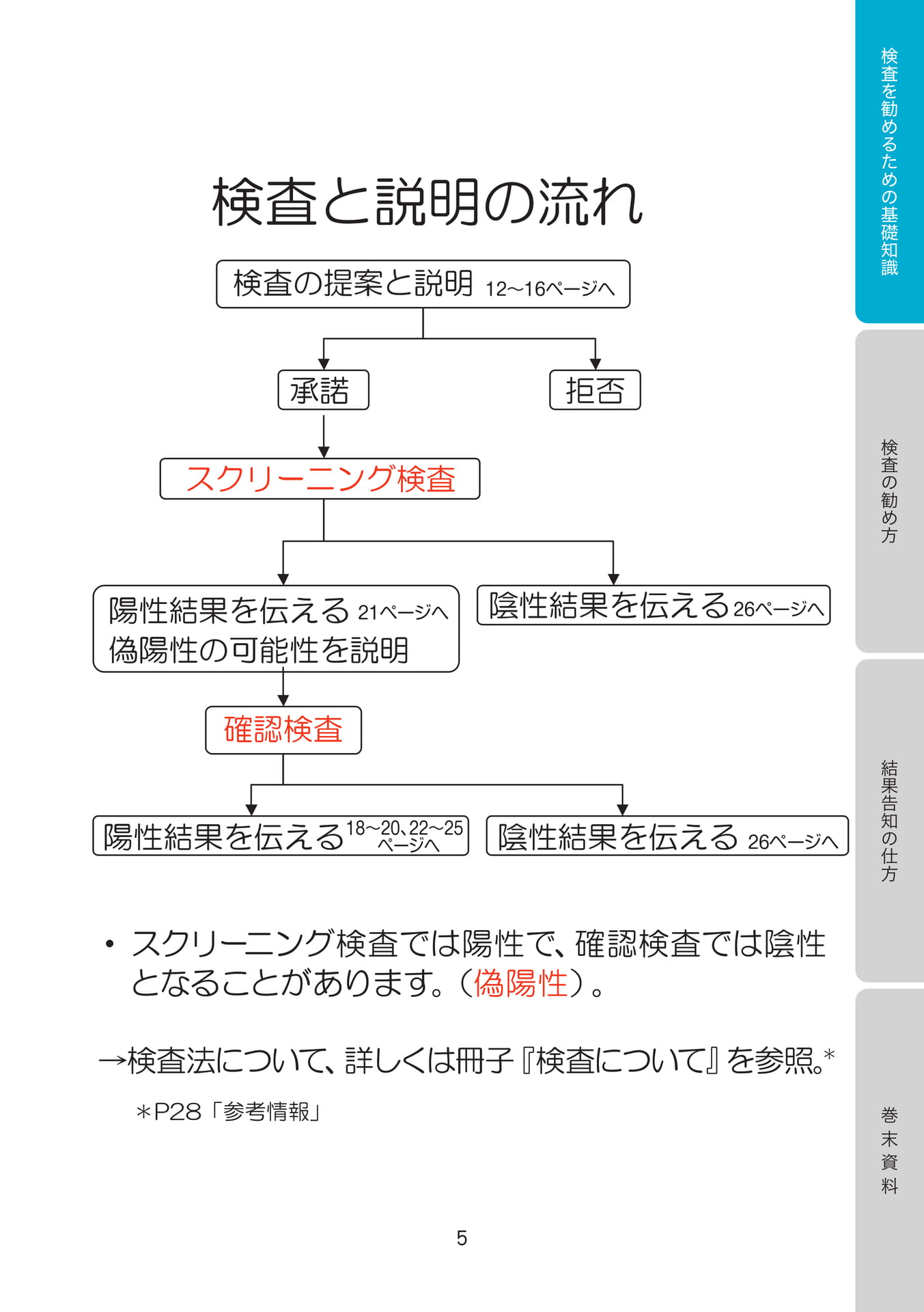 検査と説明の流れ