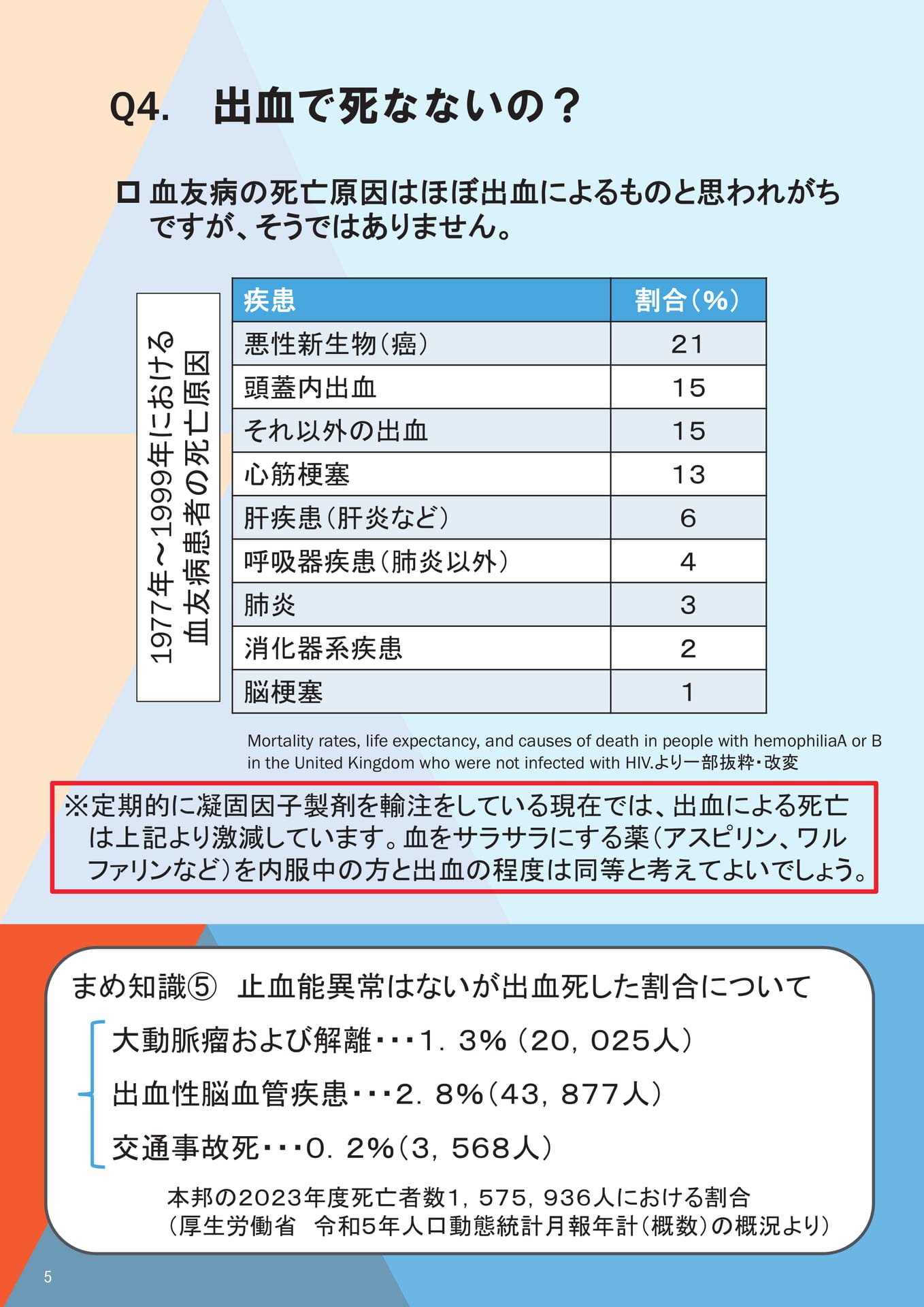 Q4. 出血で死なないの？
