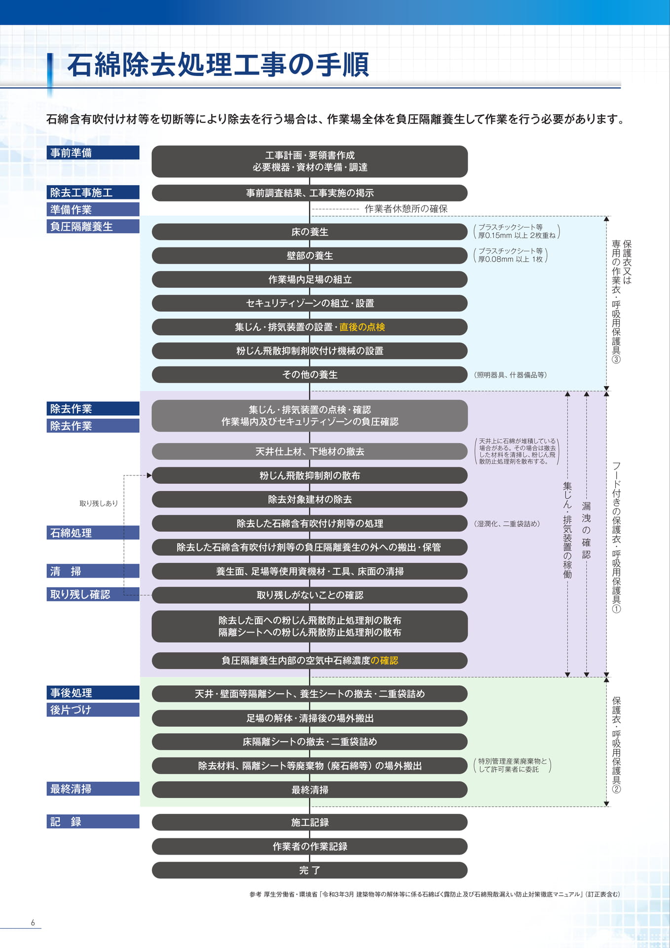 P6:石綿除去処理工事の手順