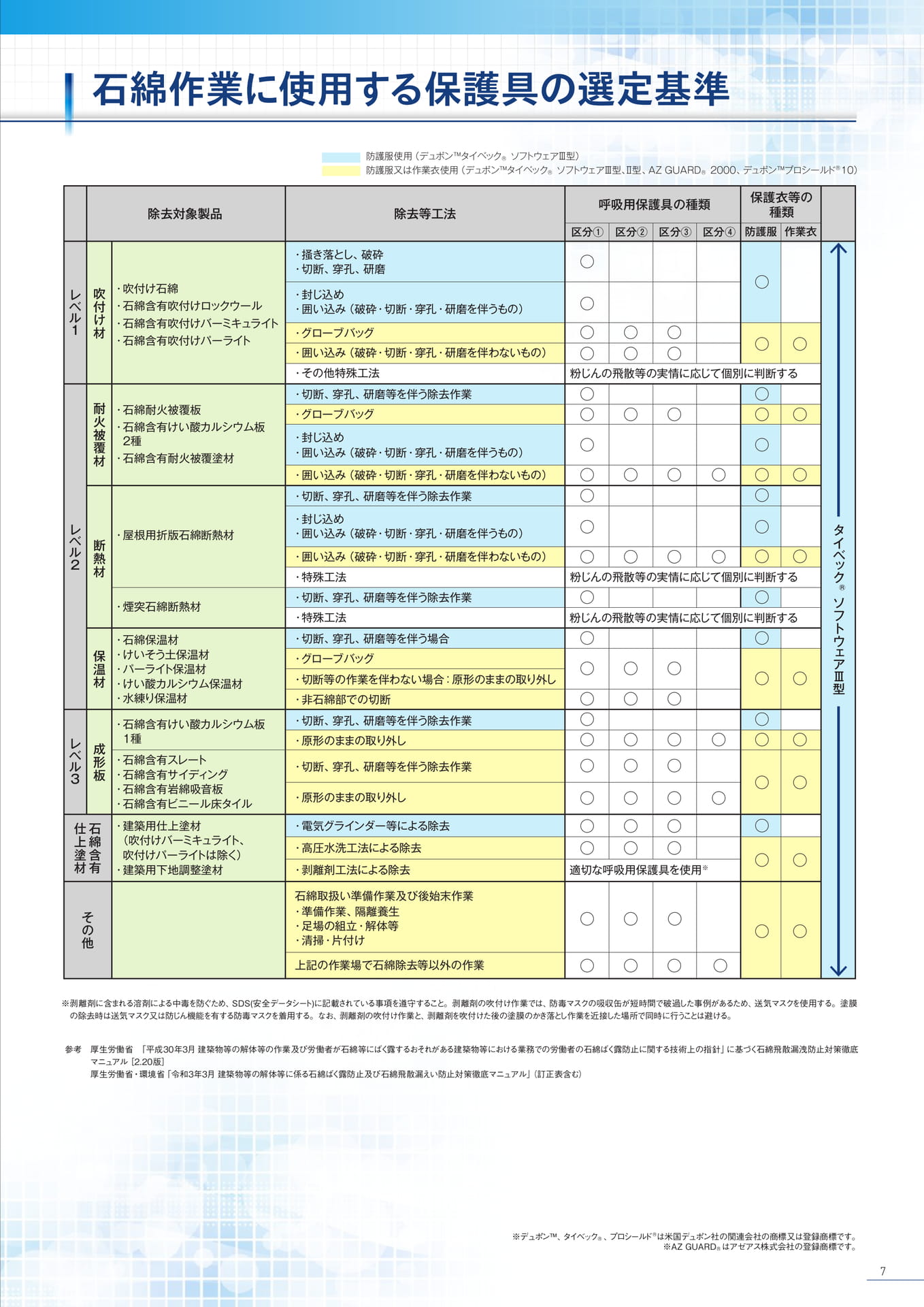 P7:石綿作業に使用する保護具の選定基準