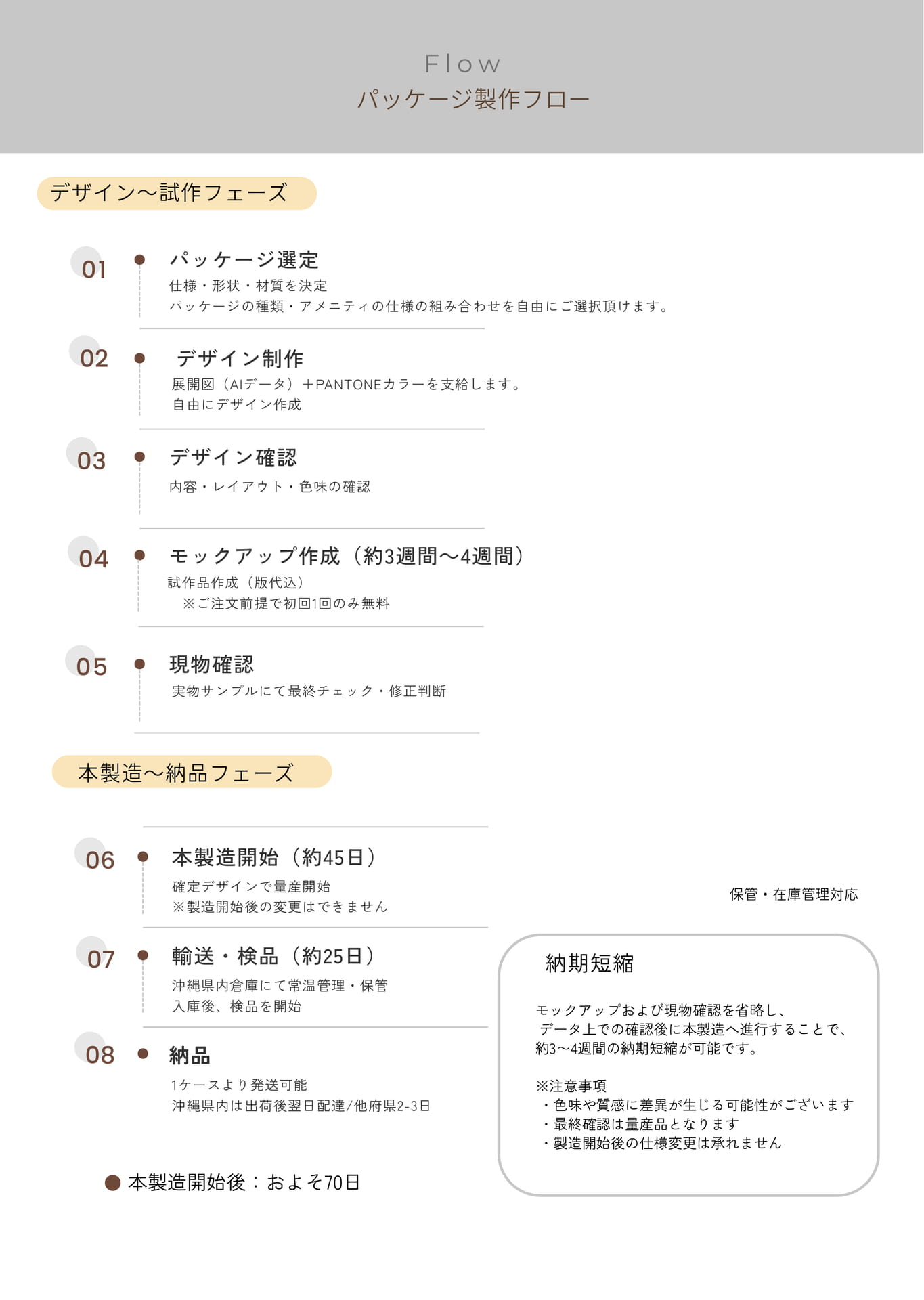 パッケージ制作フロー