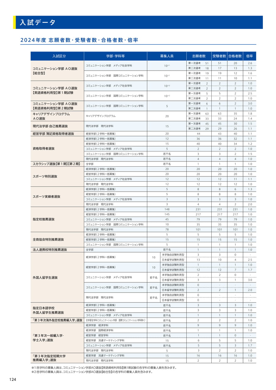 124　入試データ