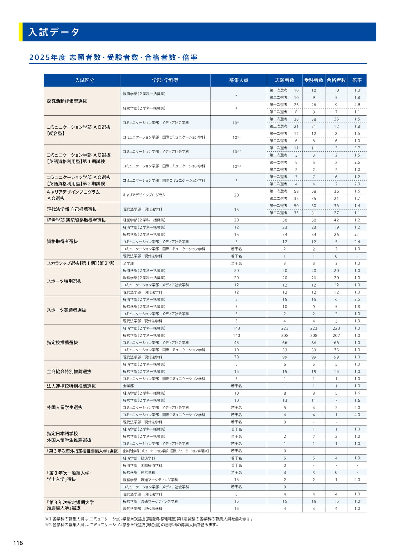 120　入試データ