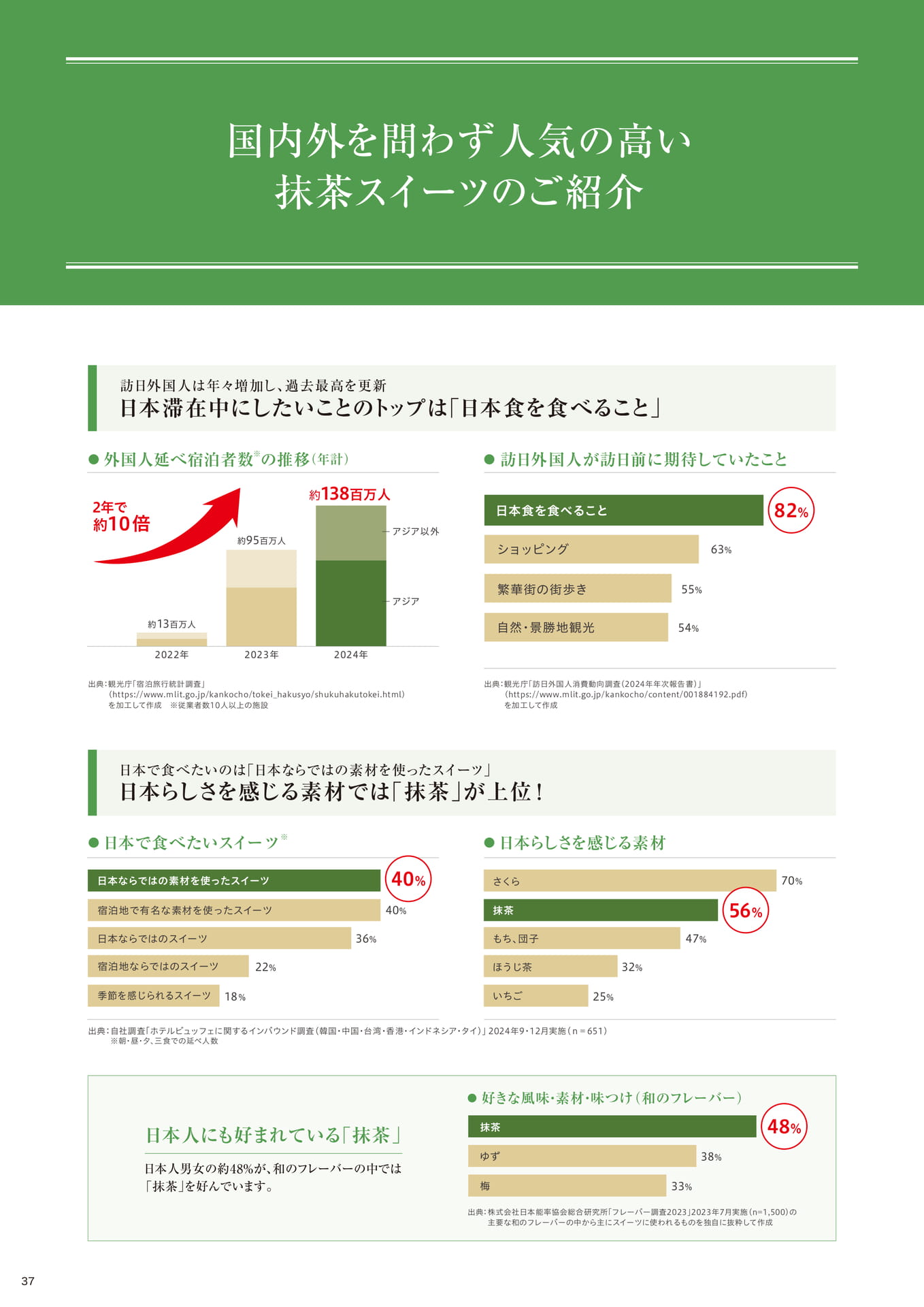 国内外を問わず人気の高い抹茶スイーツのご紹介①