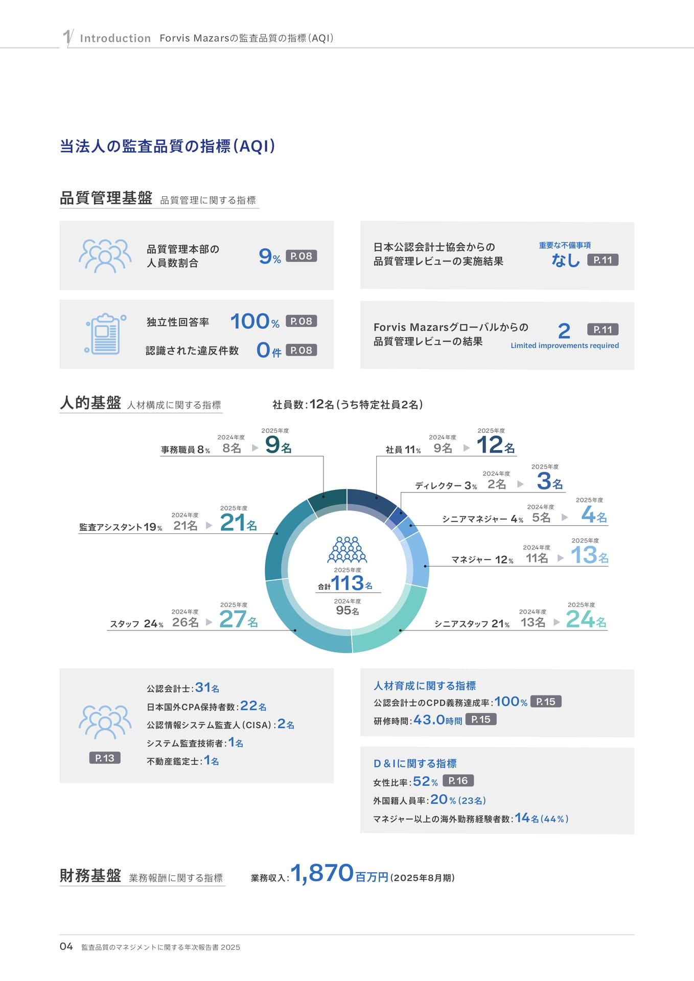 当法人の監査品質の指標（AQI）