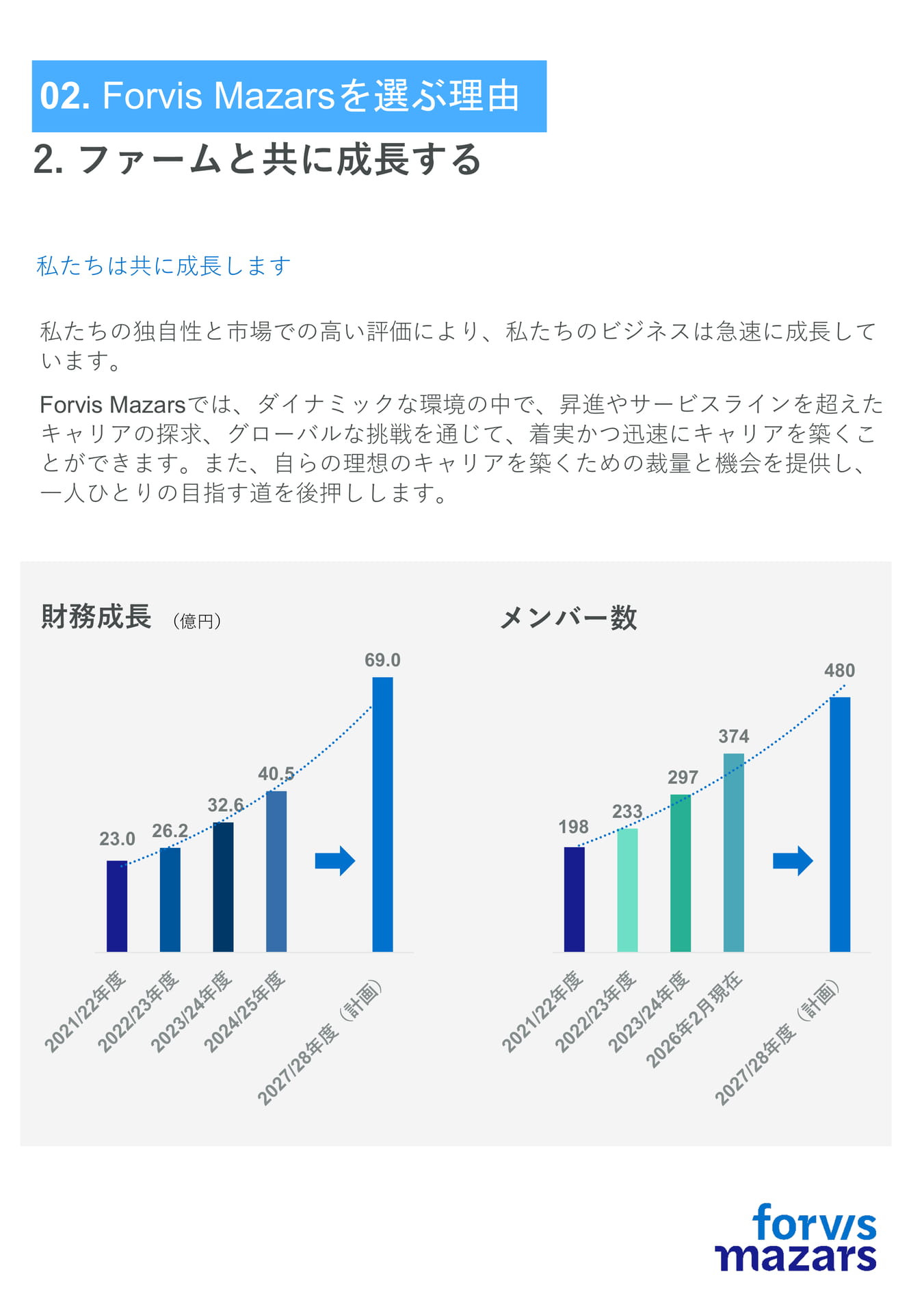 ファームと共に成長する