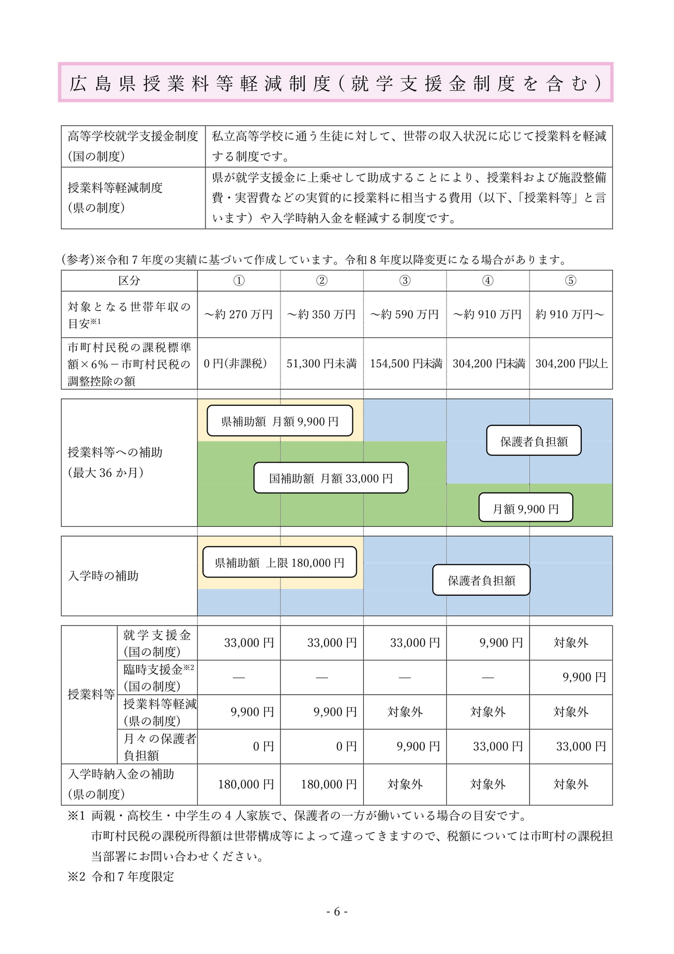 P6.広島県授業料等軽減制度(就学支援金制度 を含む)