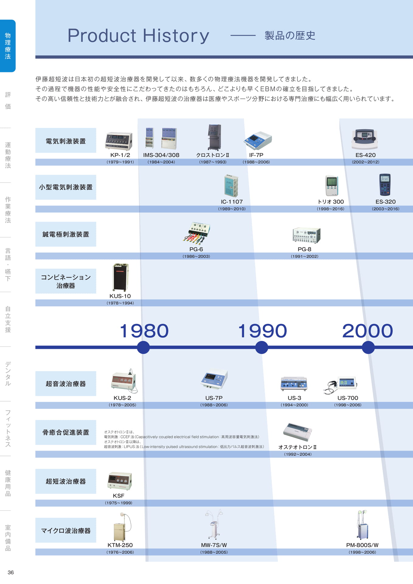 ［物理療法］製品の歴史