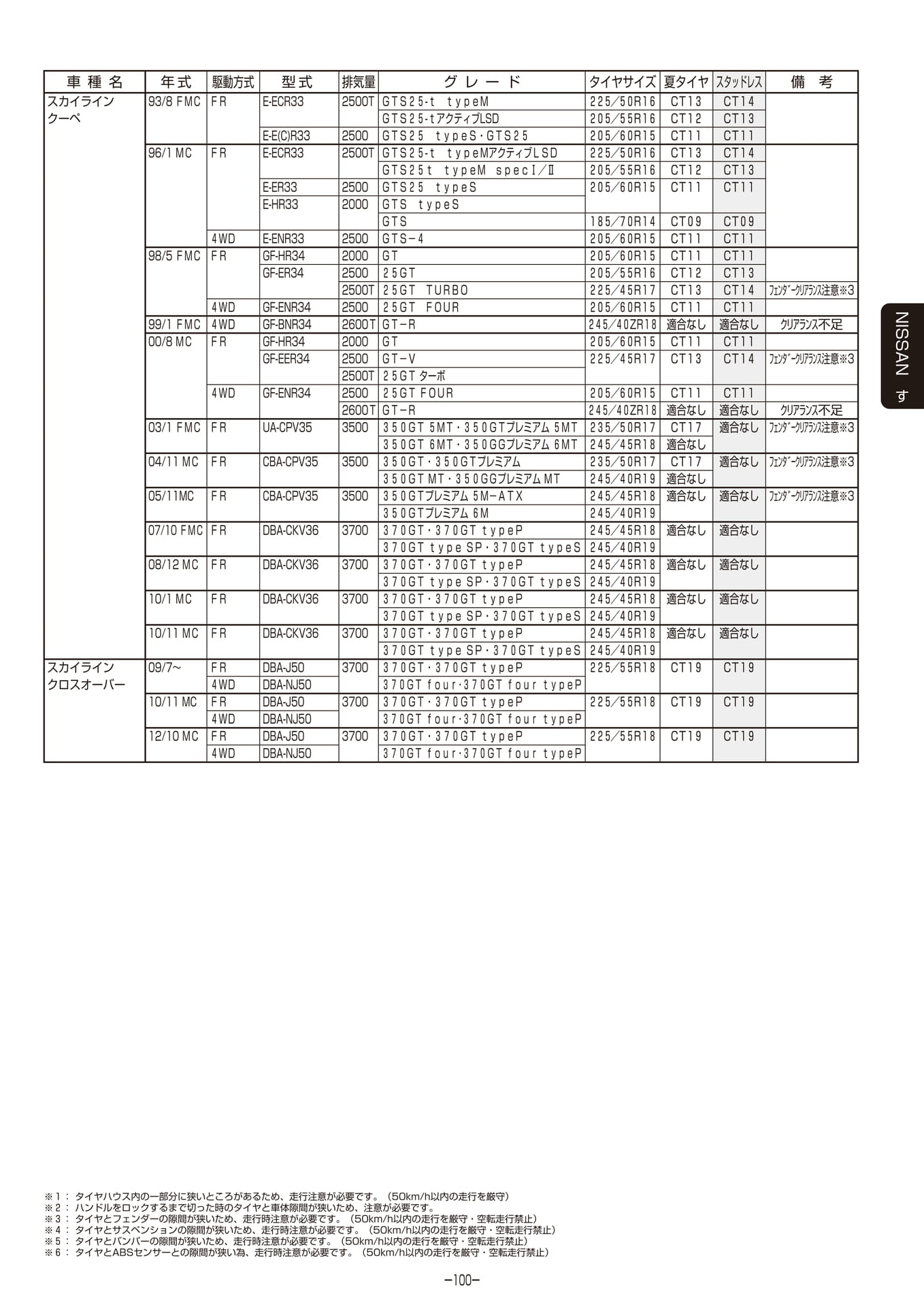 Page 101