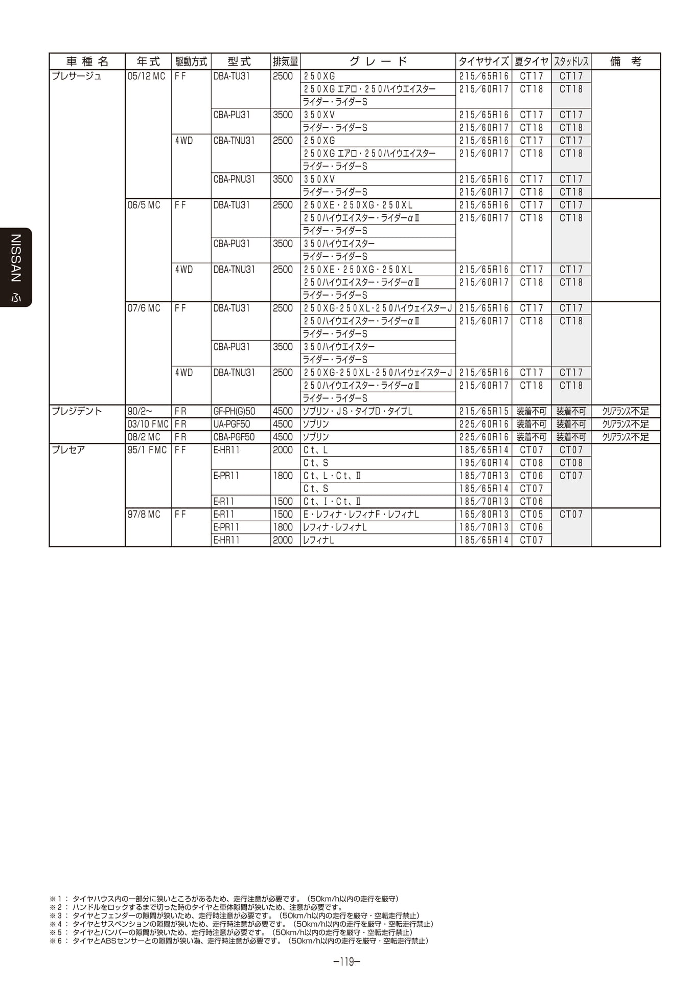 Page 120