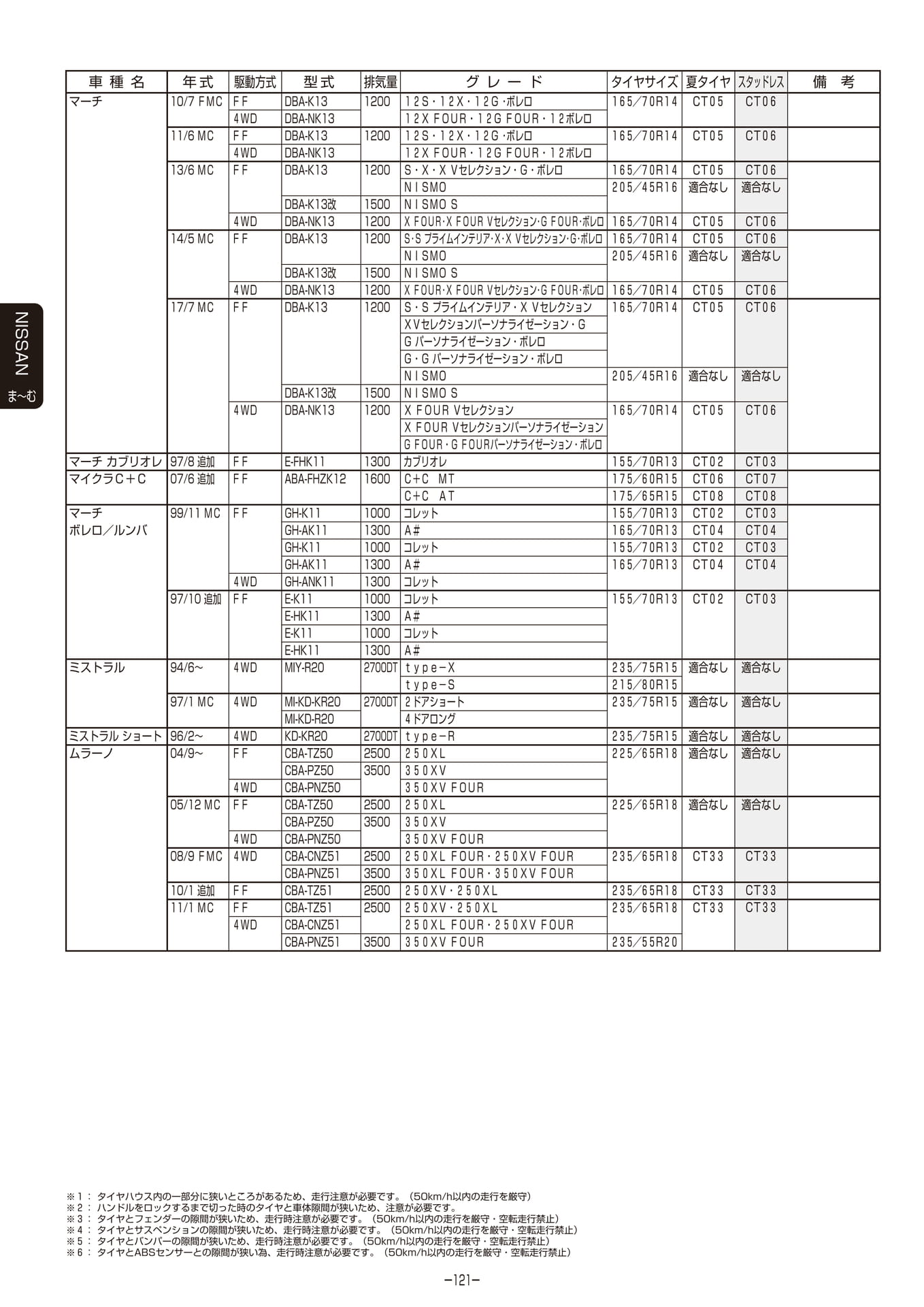 Page 122