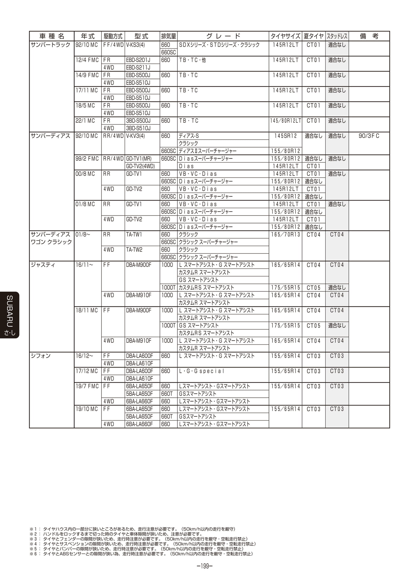 Page 200