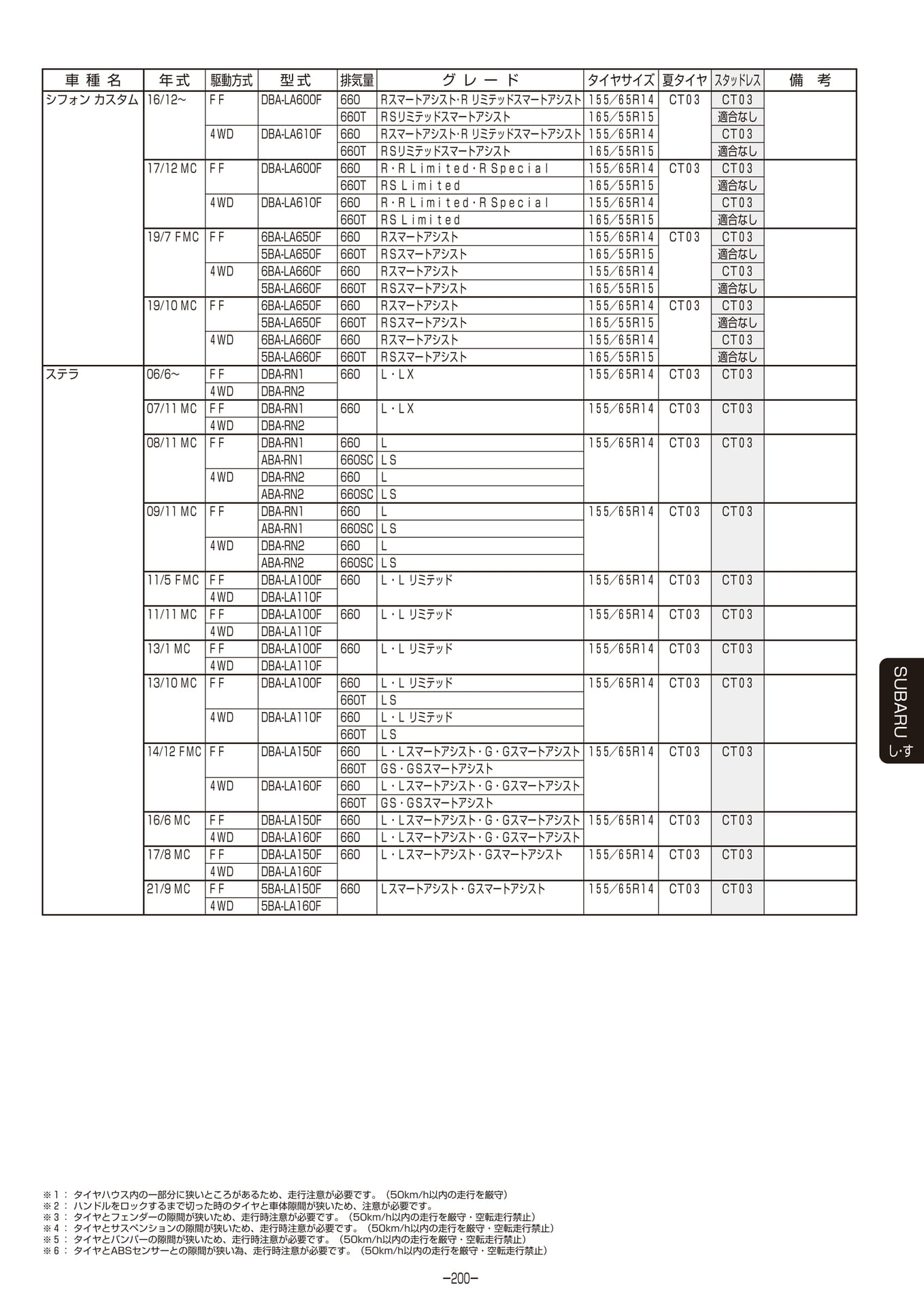 Page 201