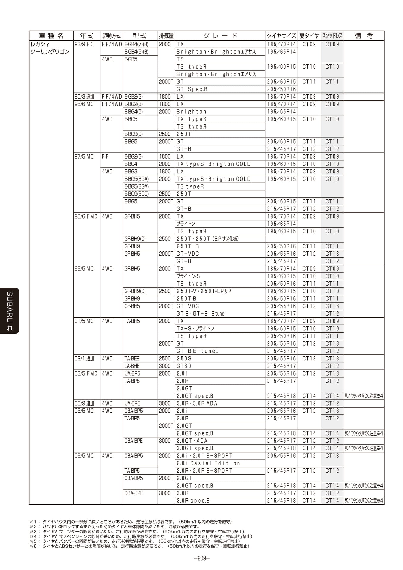 Page 210