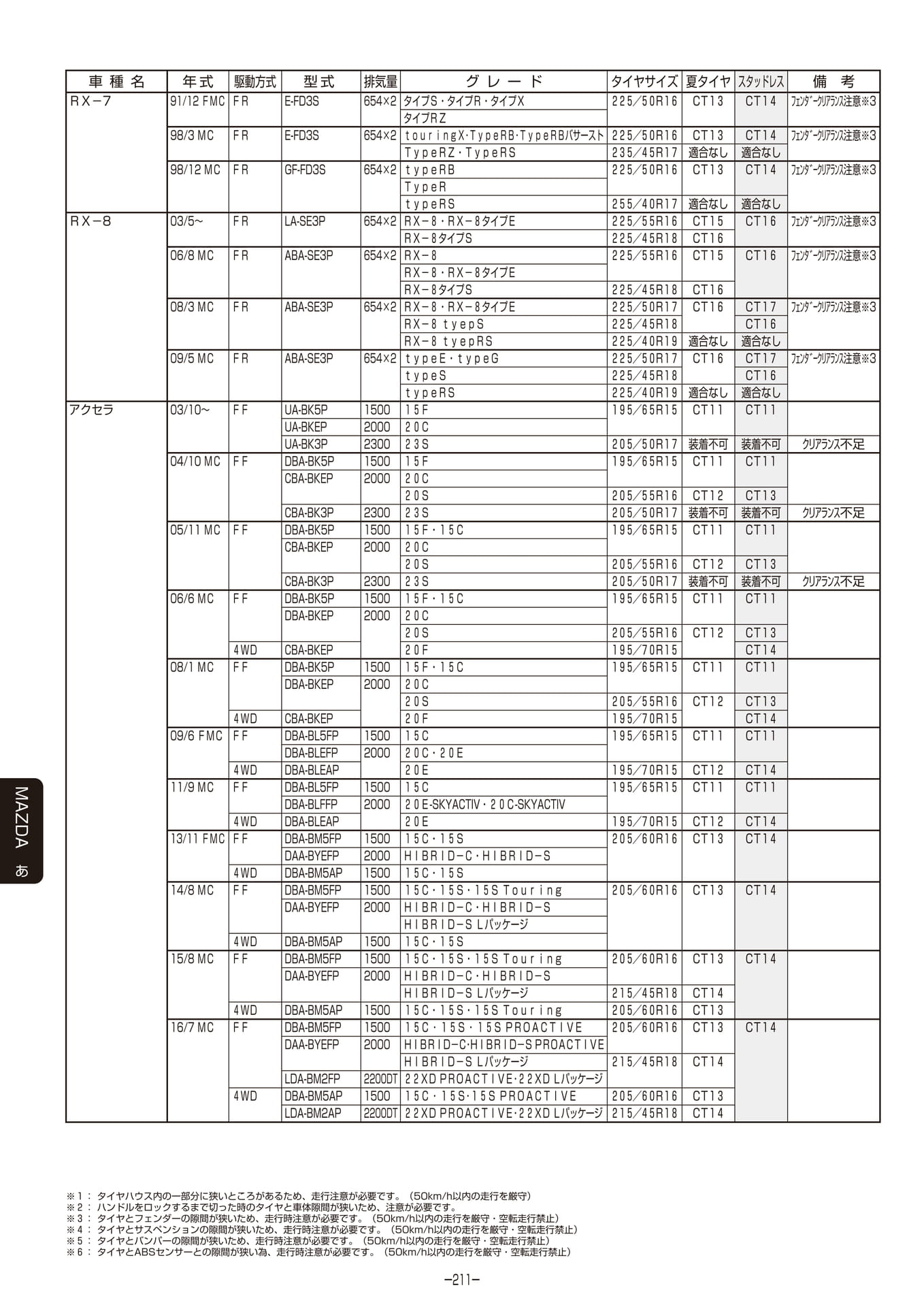 Page 212