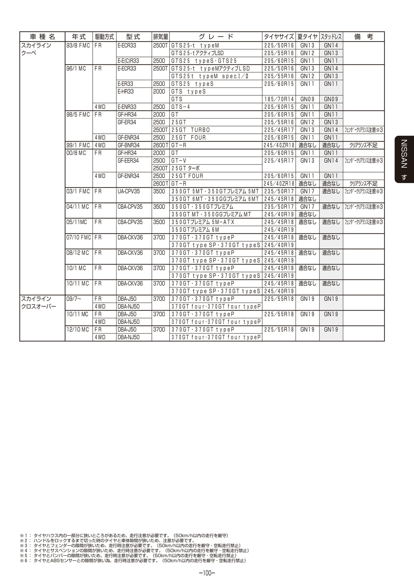 Page 101