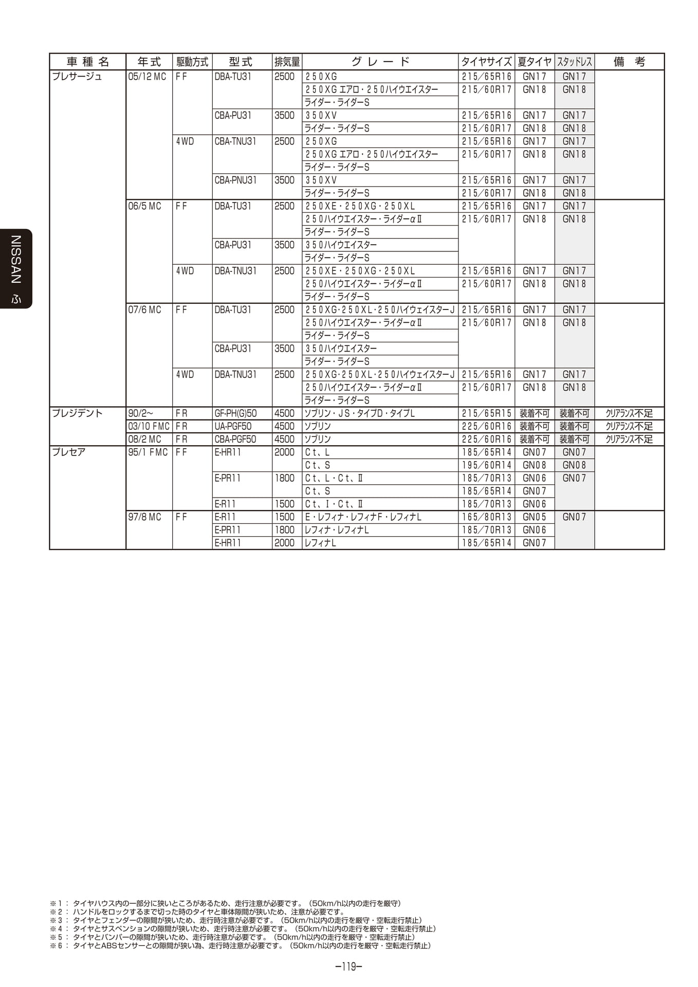 Page 120
