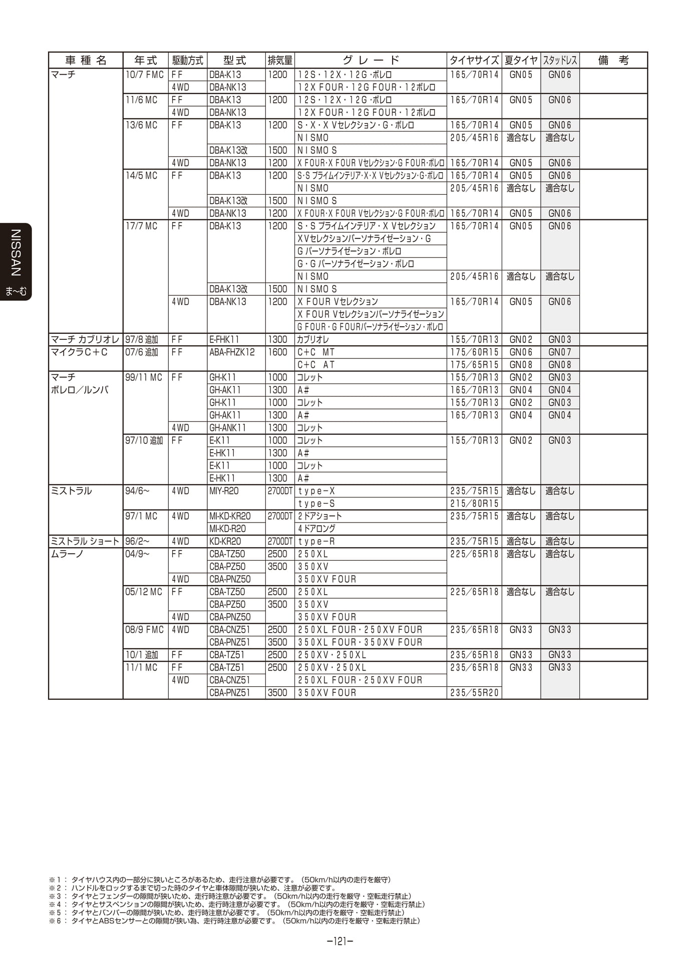 Page 122