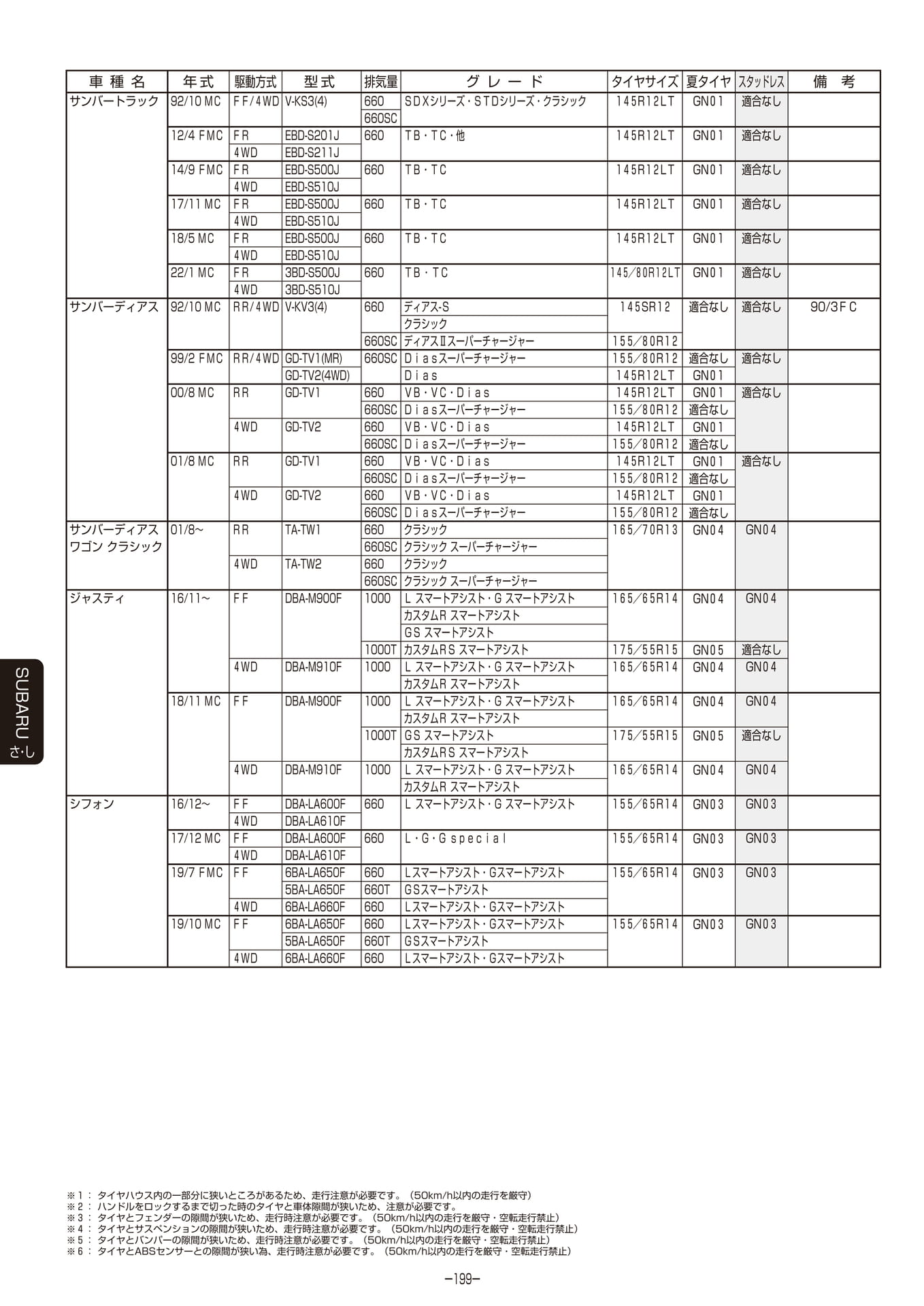 Page 200