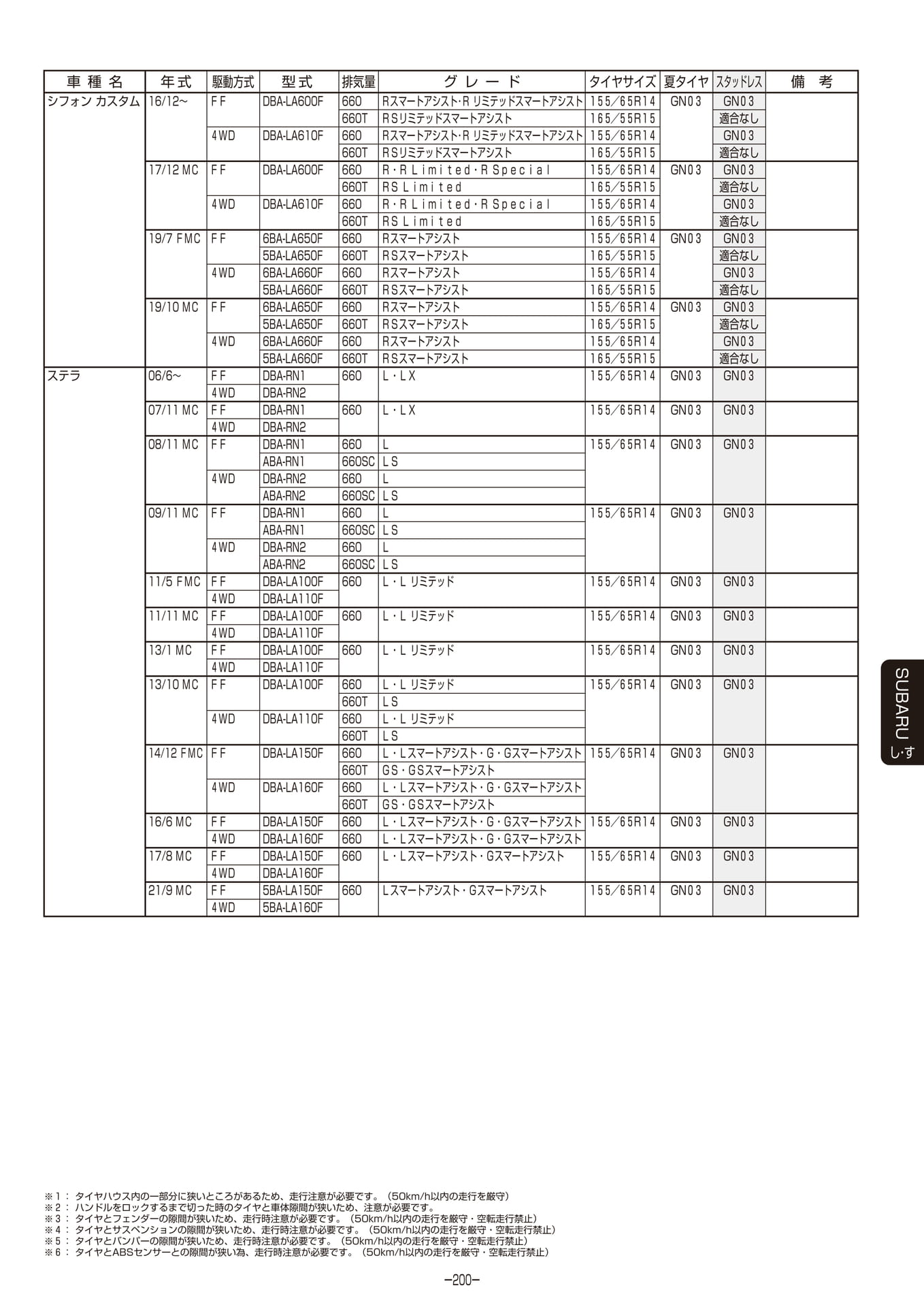 Page 201