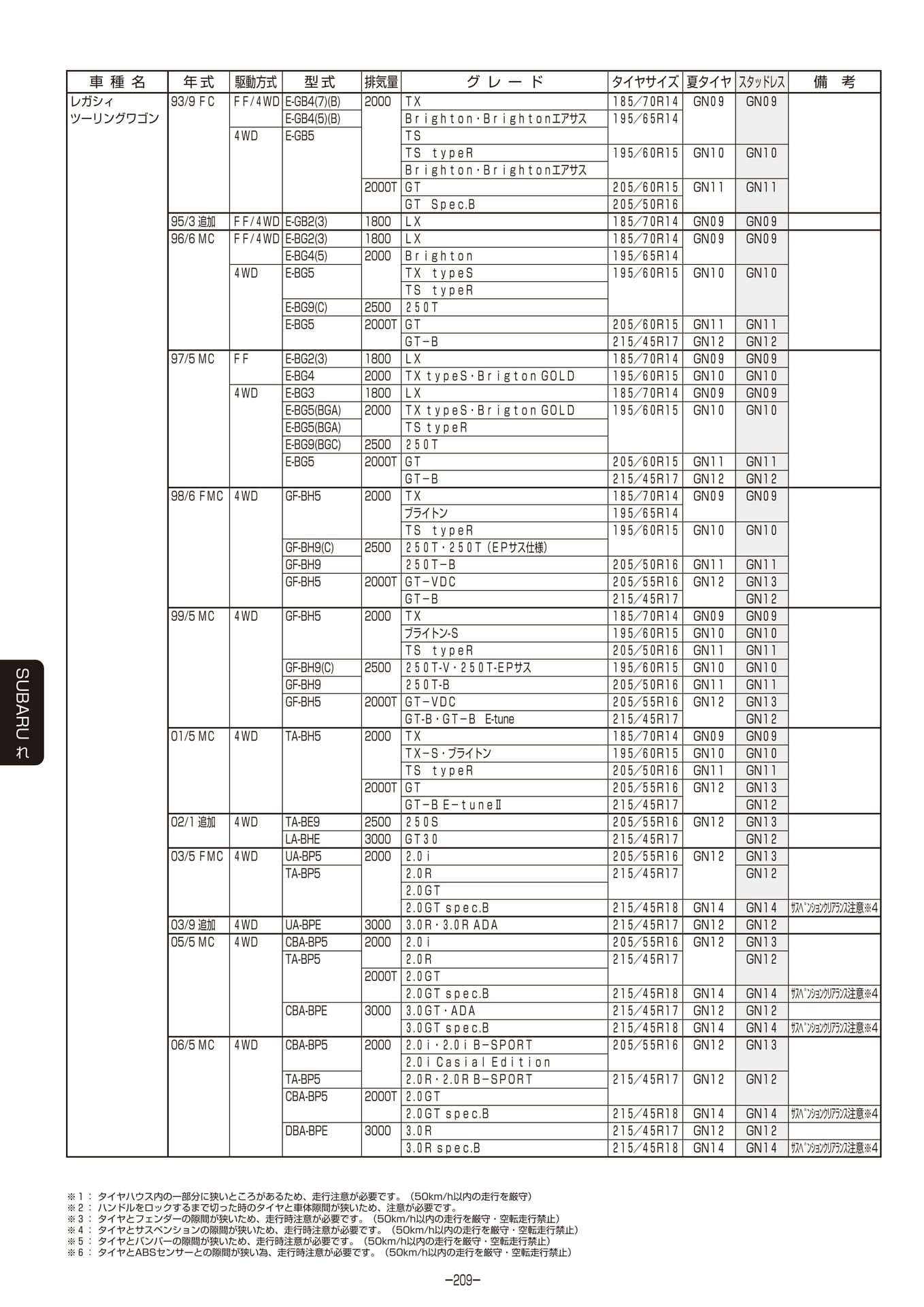 Page 210
