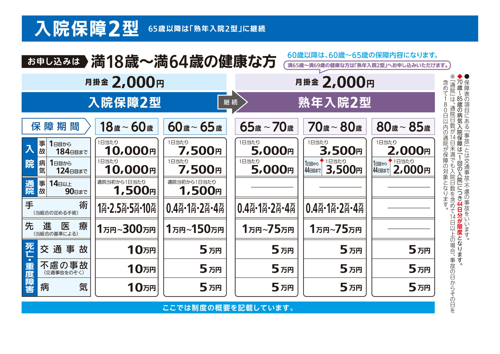 入院保障2型