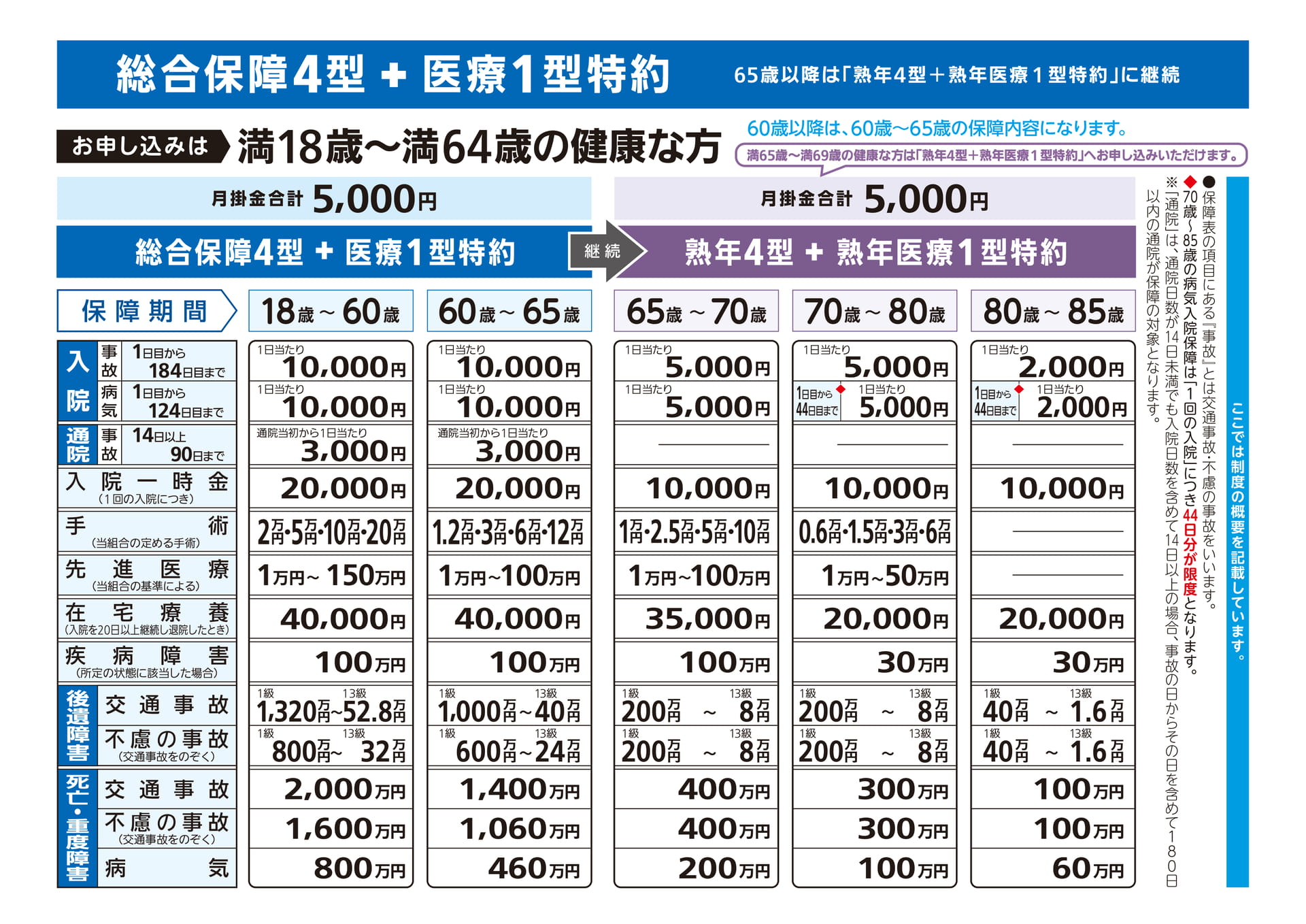 総合保障4型+医療1型特約