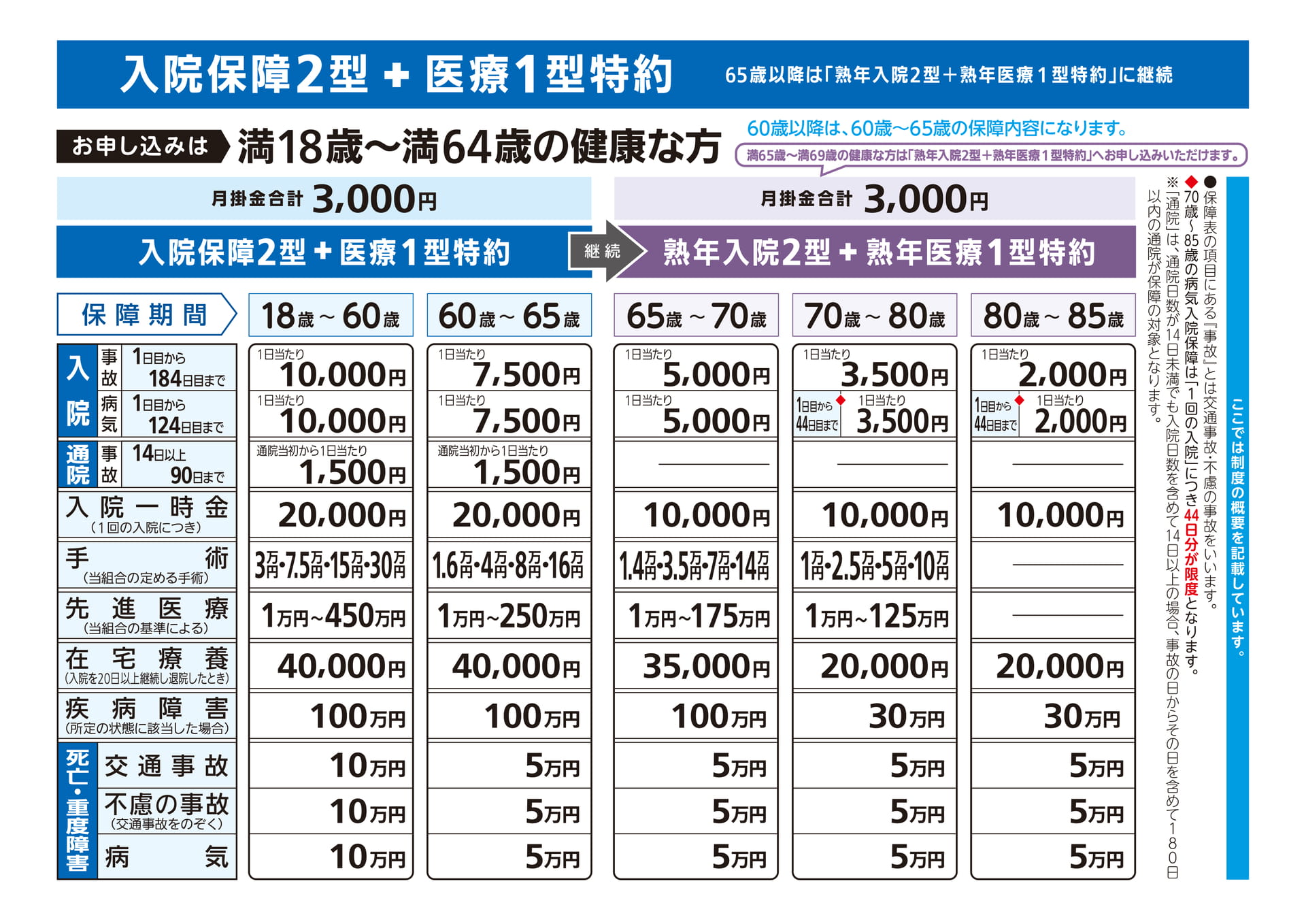 入院保障2型+医療1型特約