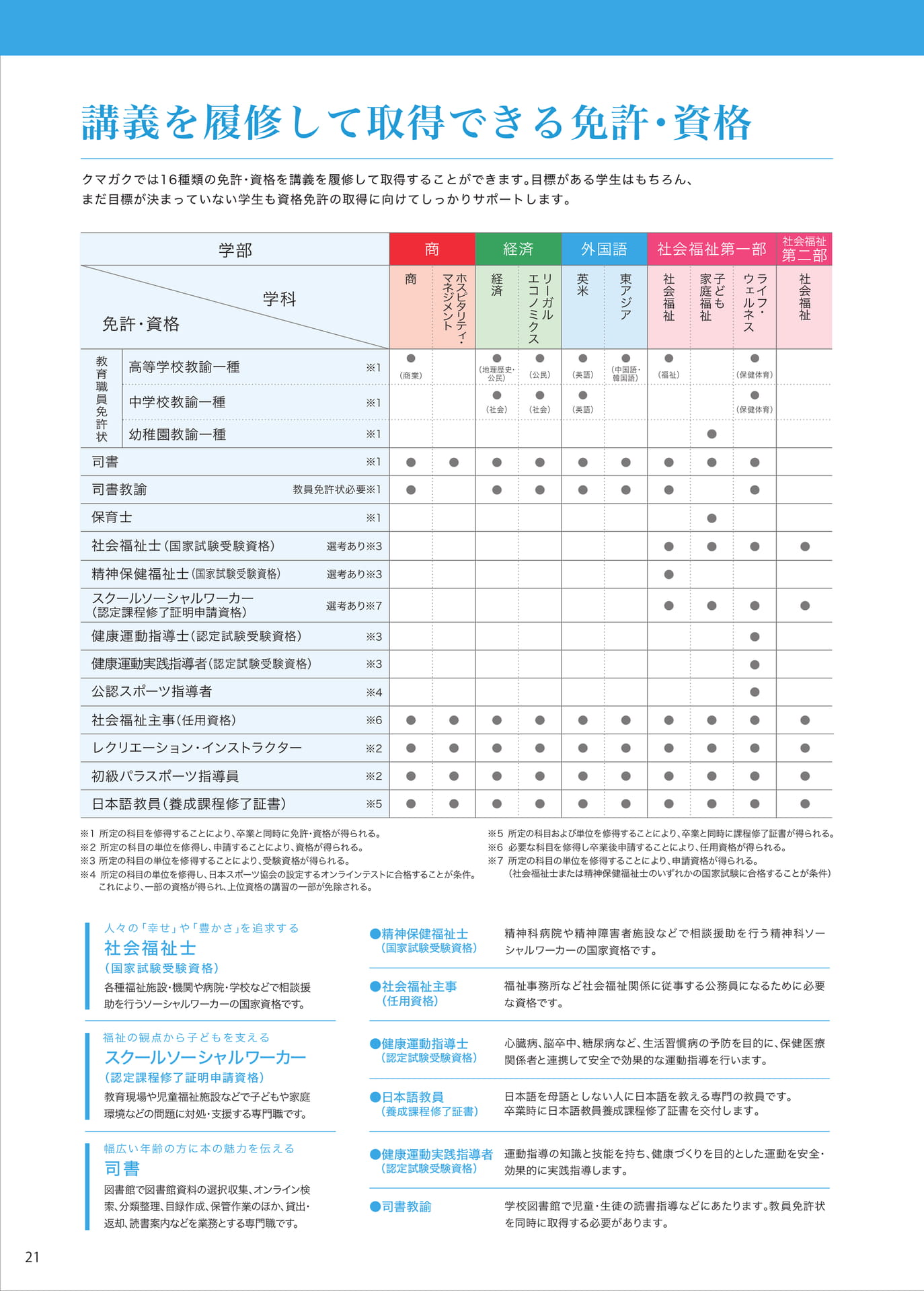 P021 取得できる免許・資格