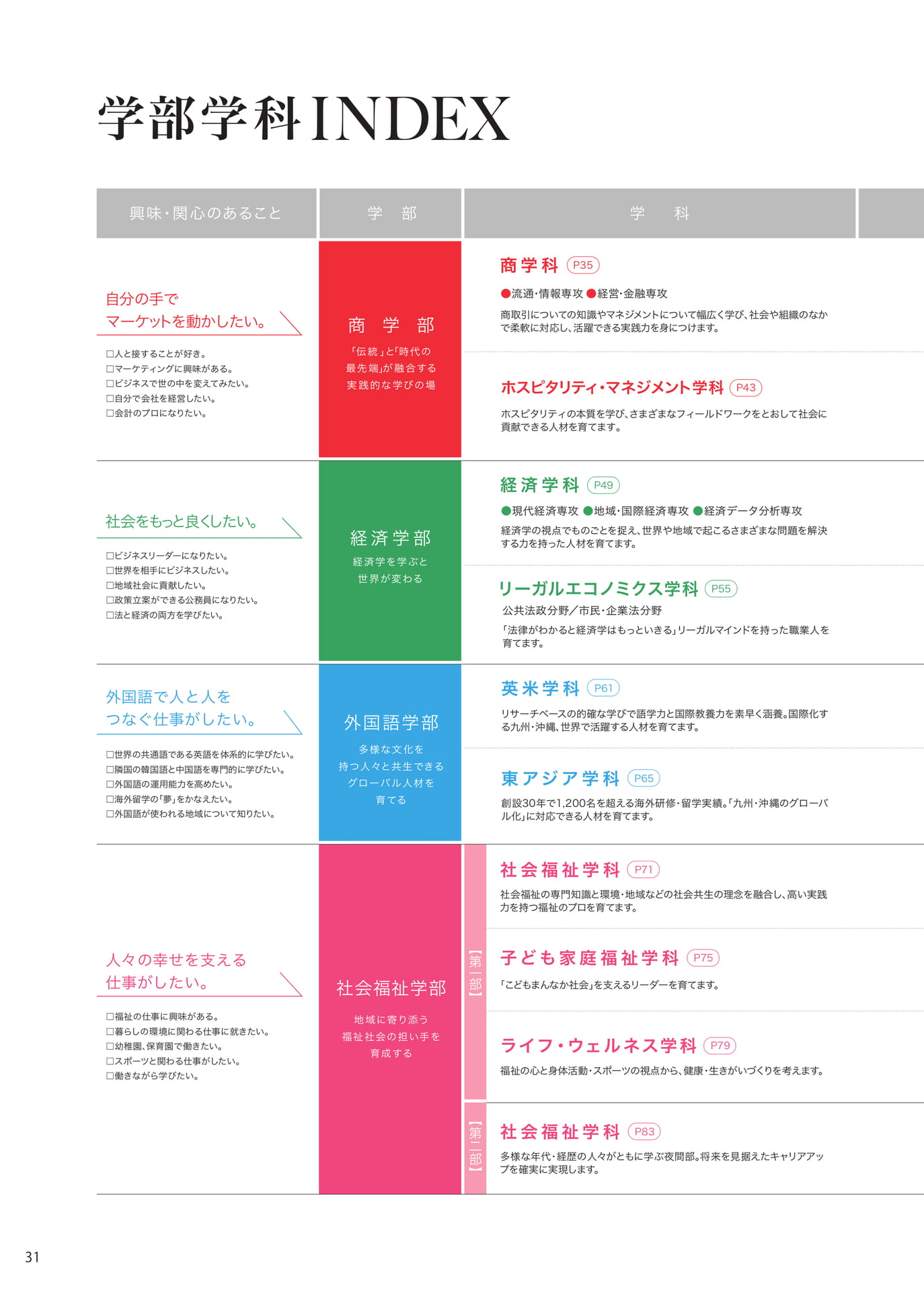 P031 学部学科INDEX