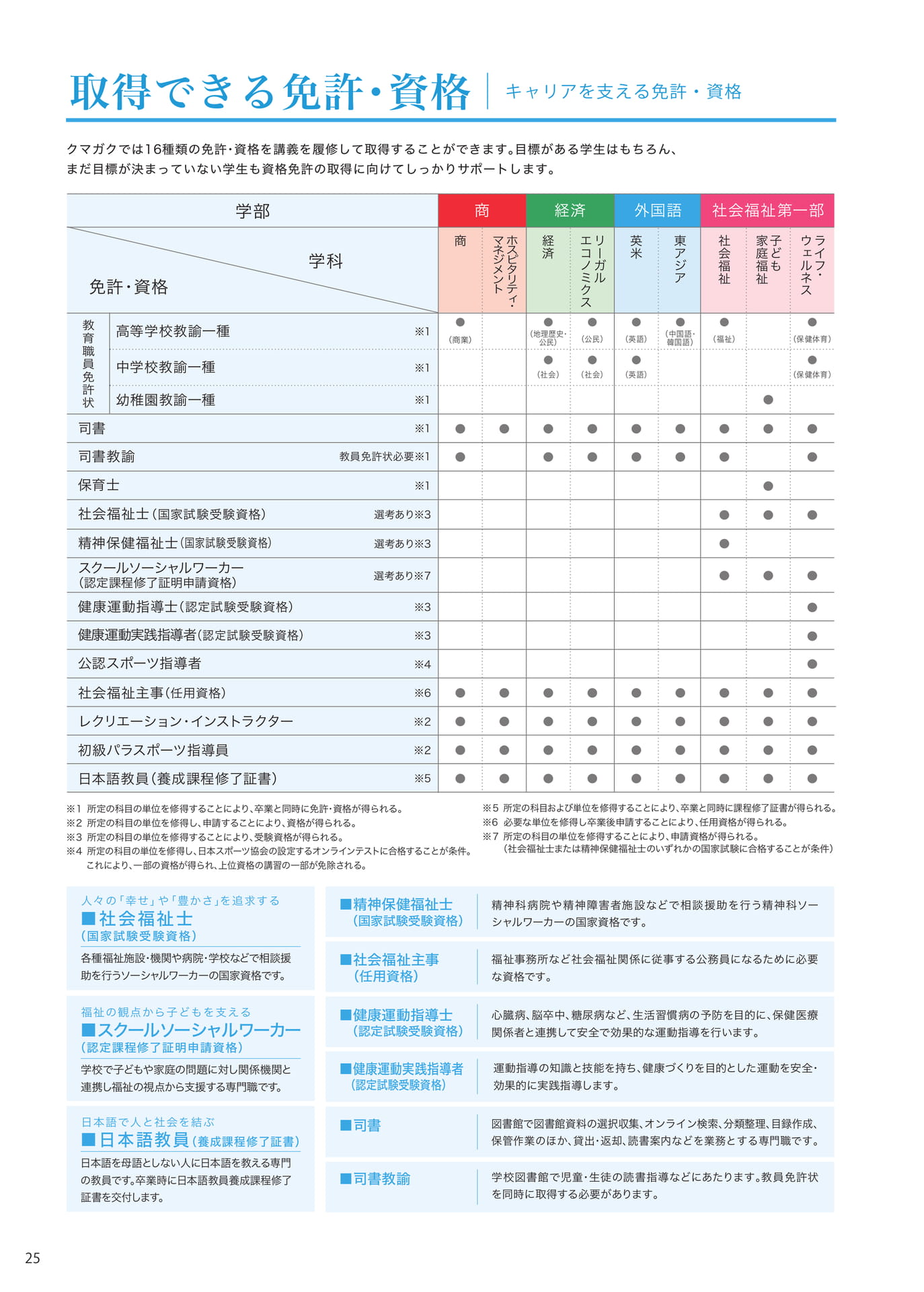 P025　取得できる免許・資格