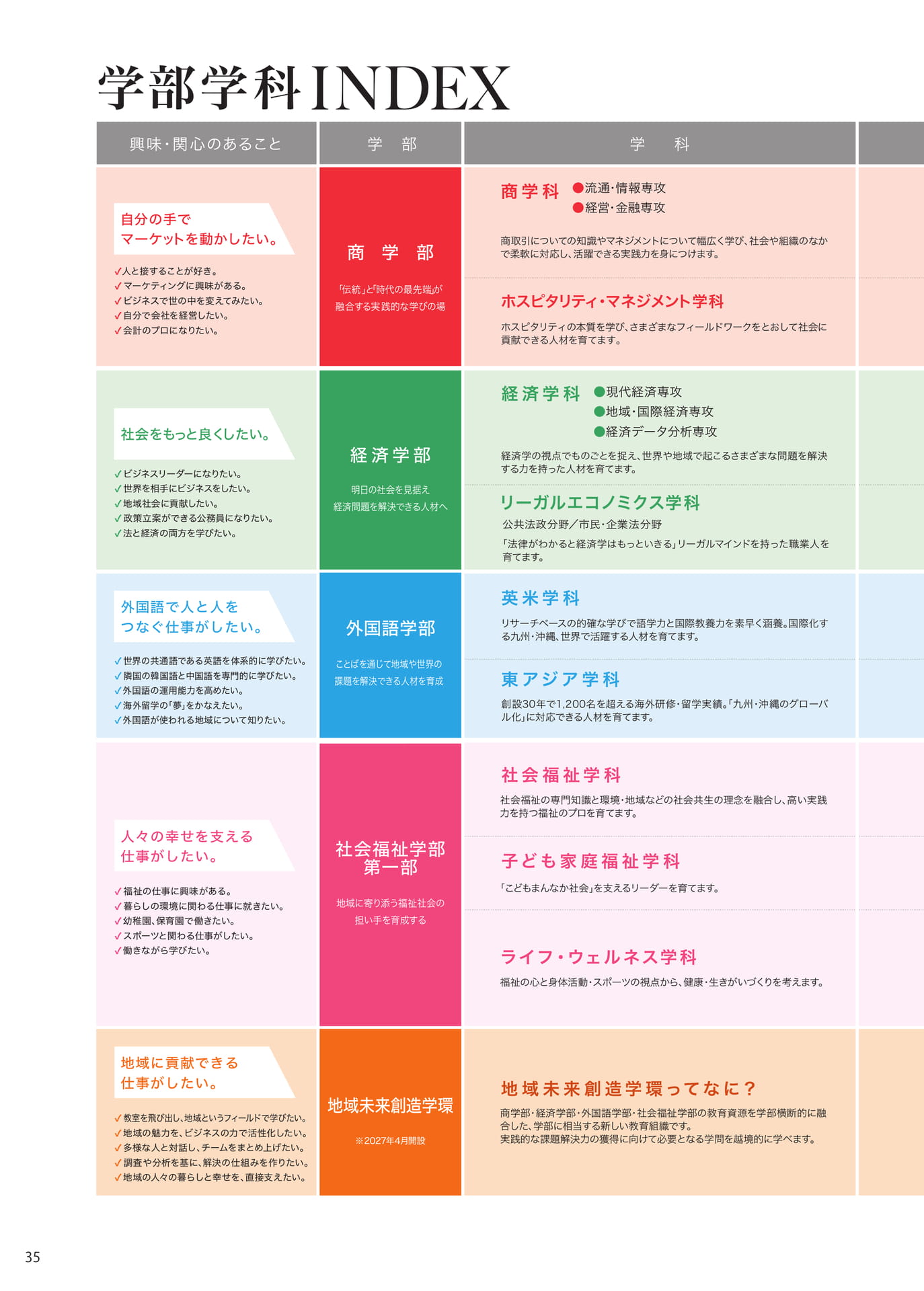 P035　学部学科INDEX