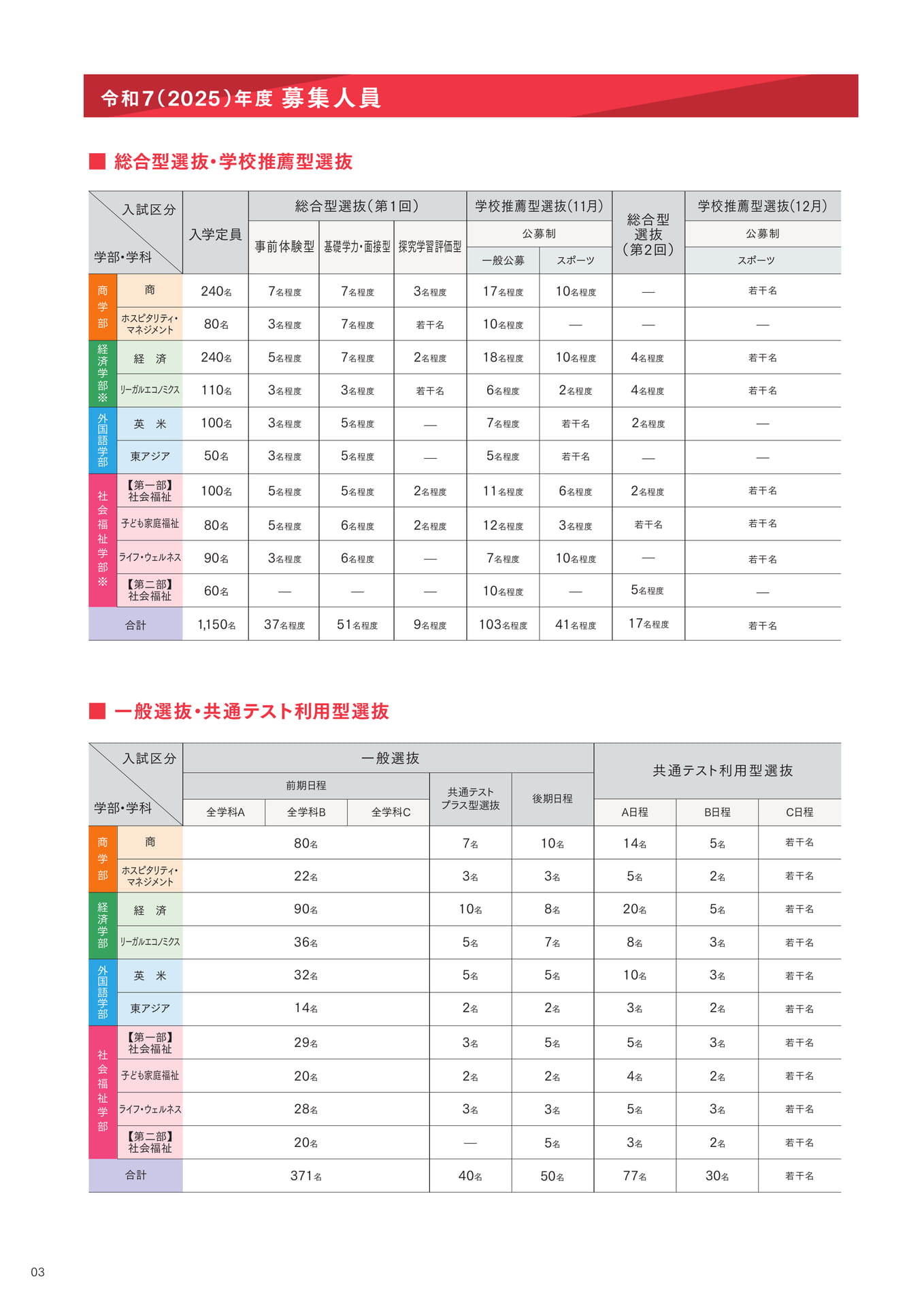 P03 募集人員