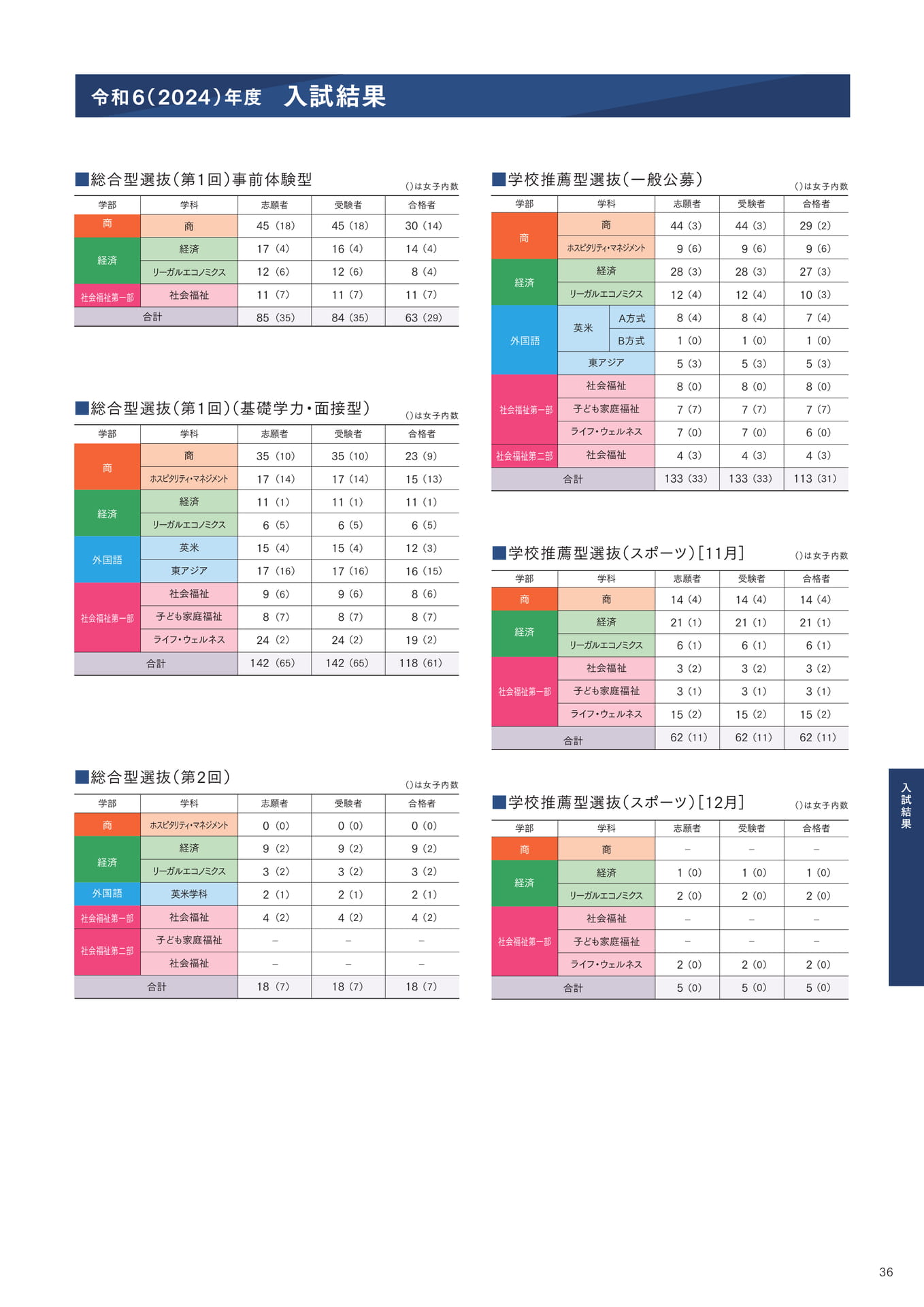 P36 入試結果
