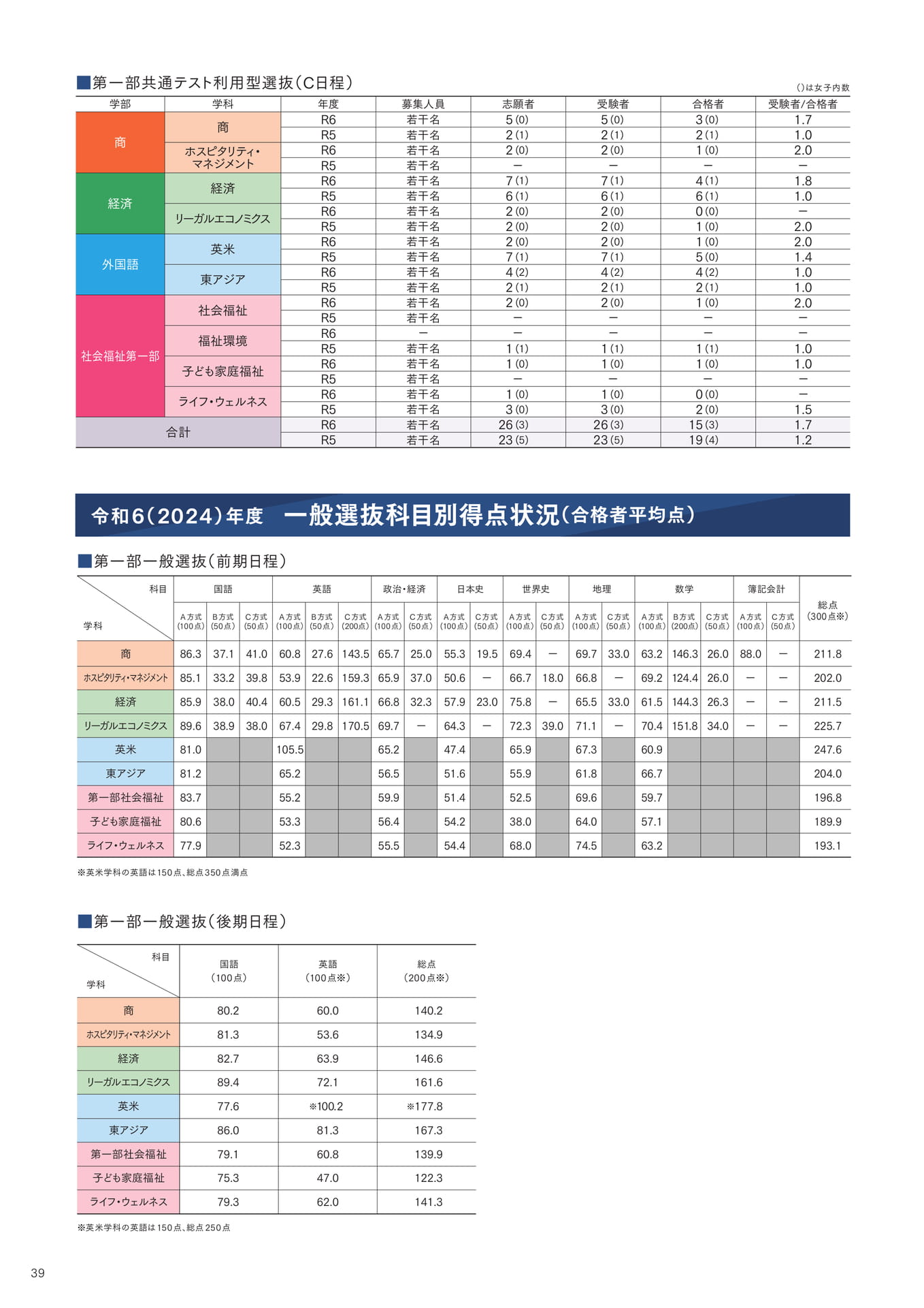 P39 一般選抜科目別得点状況(合格者平均点)